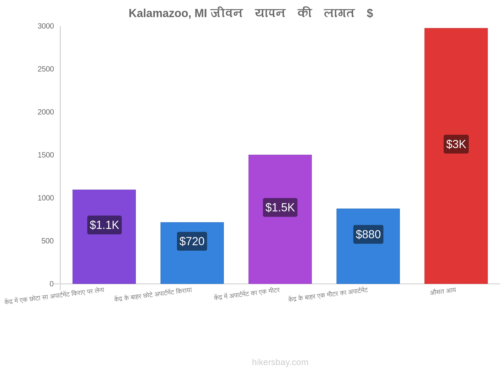 Kalamazoo, MI जीवन यापन की लागत hikersbay.com