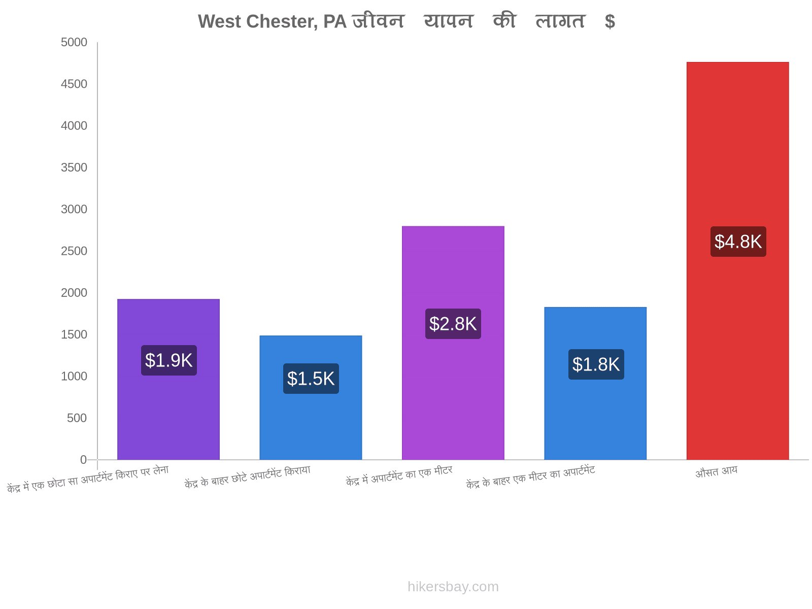 West Chester, PA जीवन यापन की लागत hikersbay.com