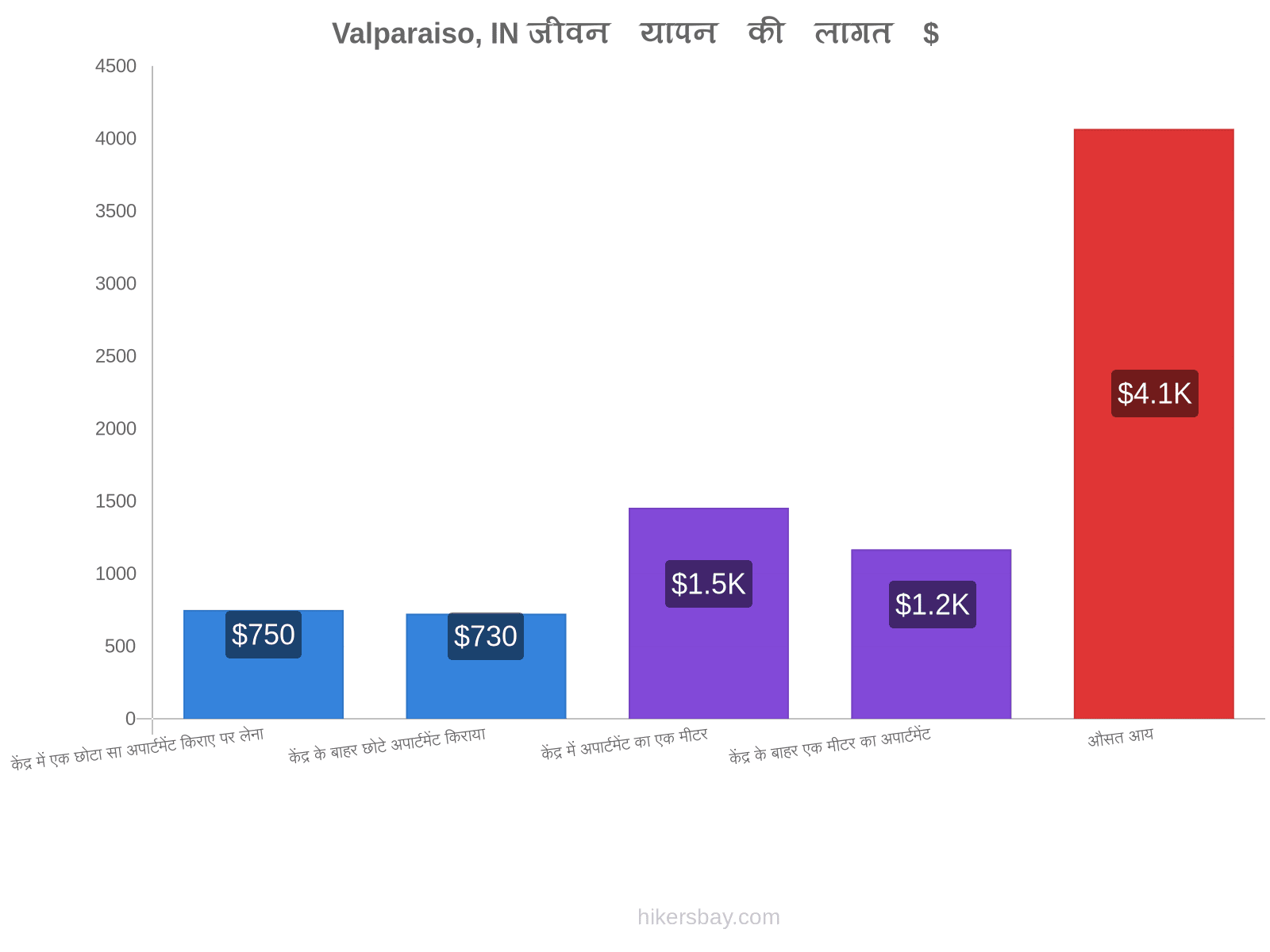 Valparaiso, IN जीवन यापन की लागत hikersbay.com