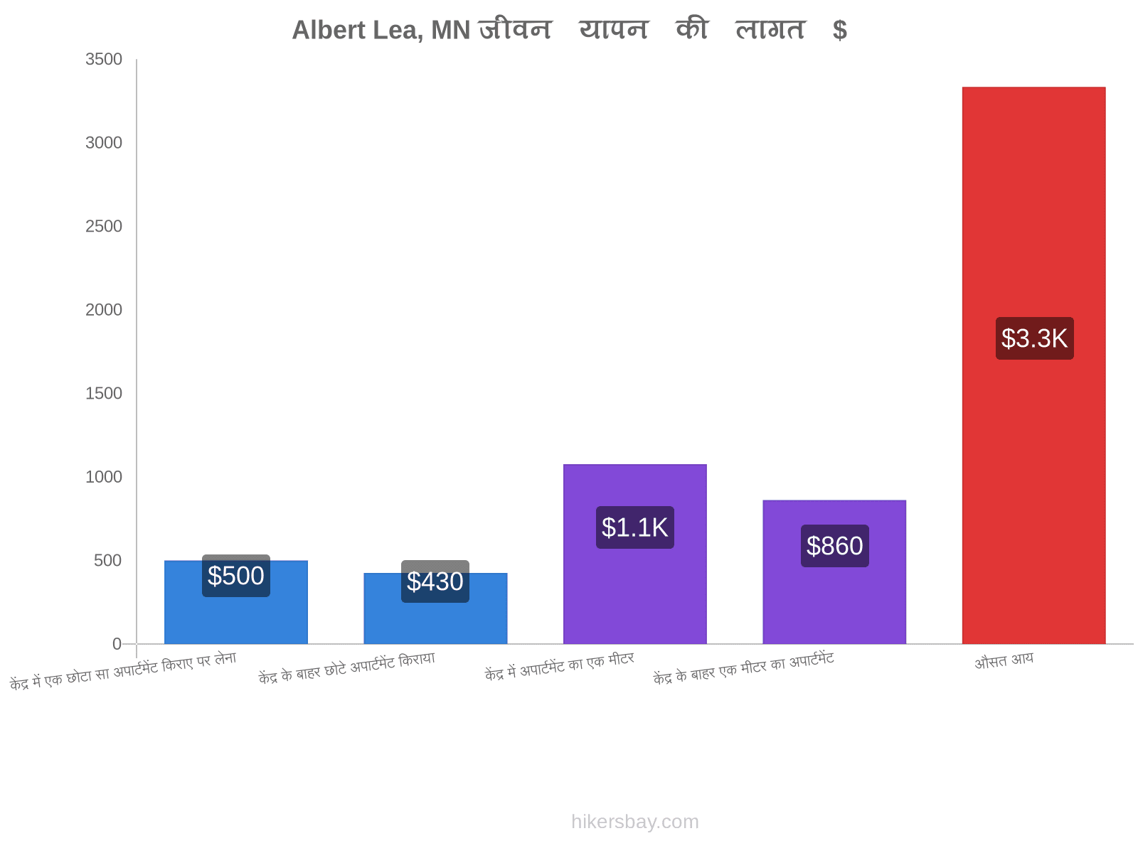 Albert Lea, MN जीवन यापन की लागत hikersbay.com