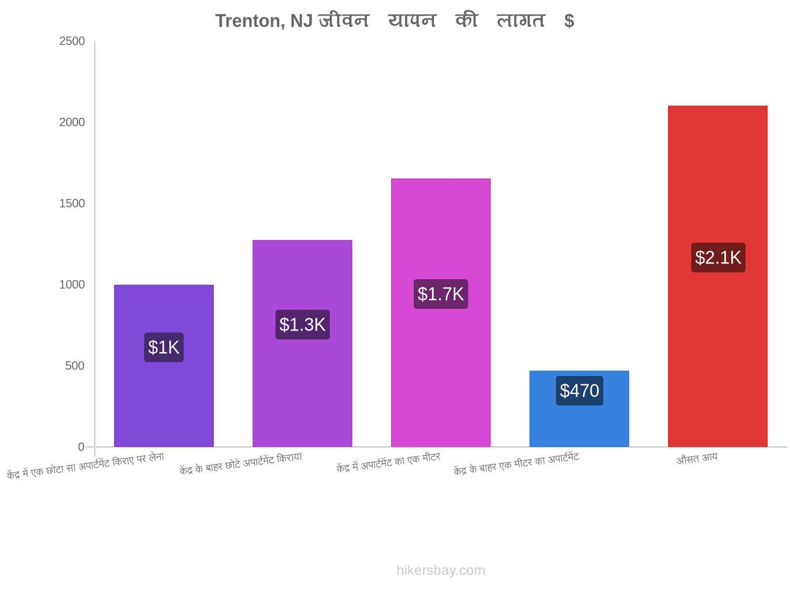 Trenton, NJ जीवन यापन की लागत hikersbay.com