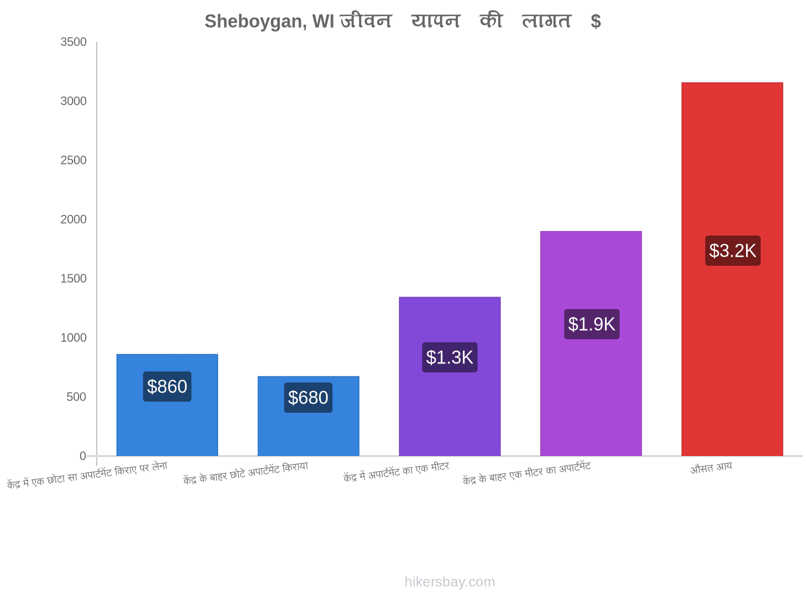 Sheboygan, WI जीवन यापन की लागत hikersbay.com