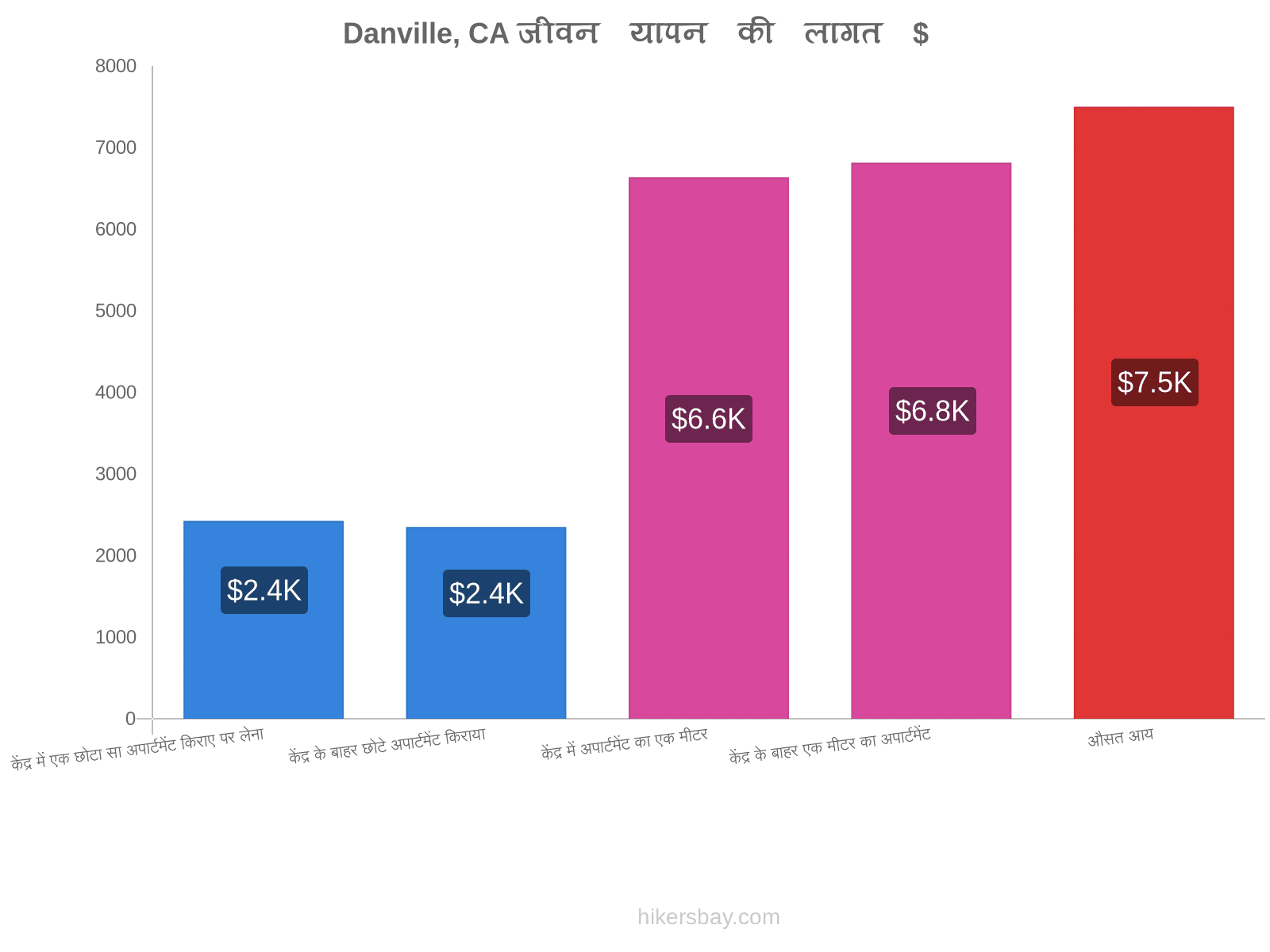 Danville, CA जीवन यापन की लागत hikersbay.com