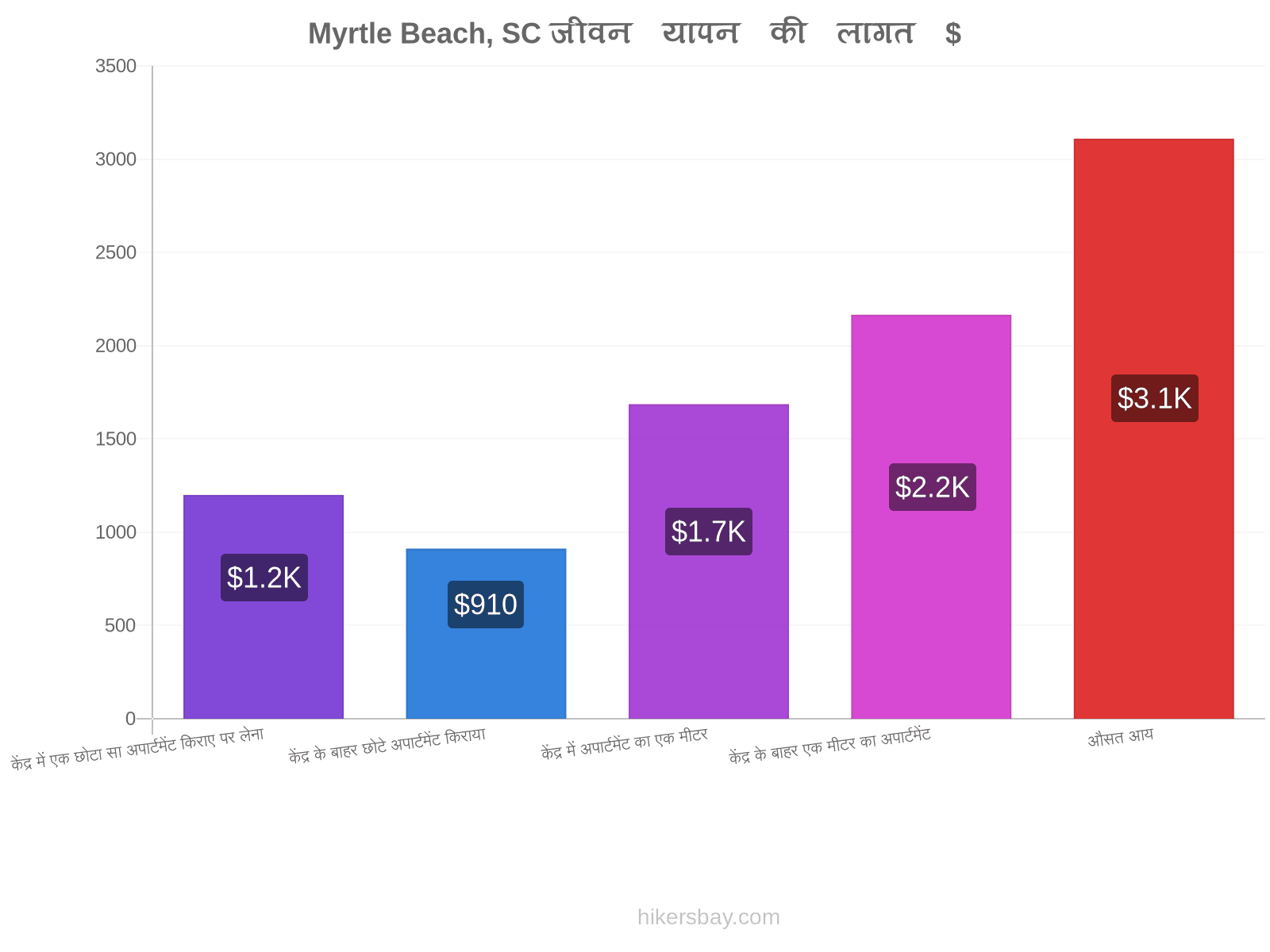 Myrtle Beach, SC जीवन यापन की लागत hikersbay.com