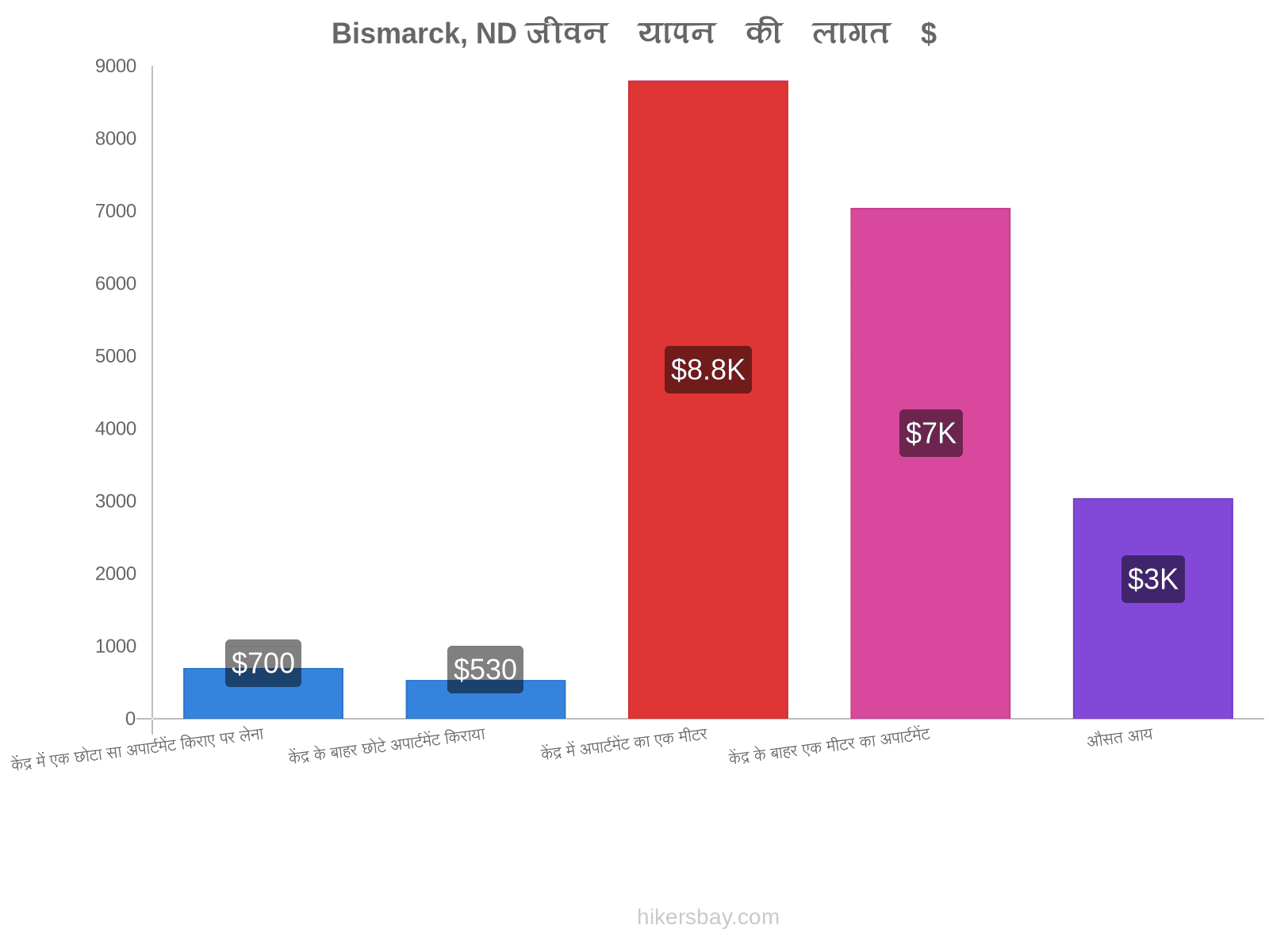 Bismarck, ND जीवन यापन की लागत hikersbay.com