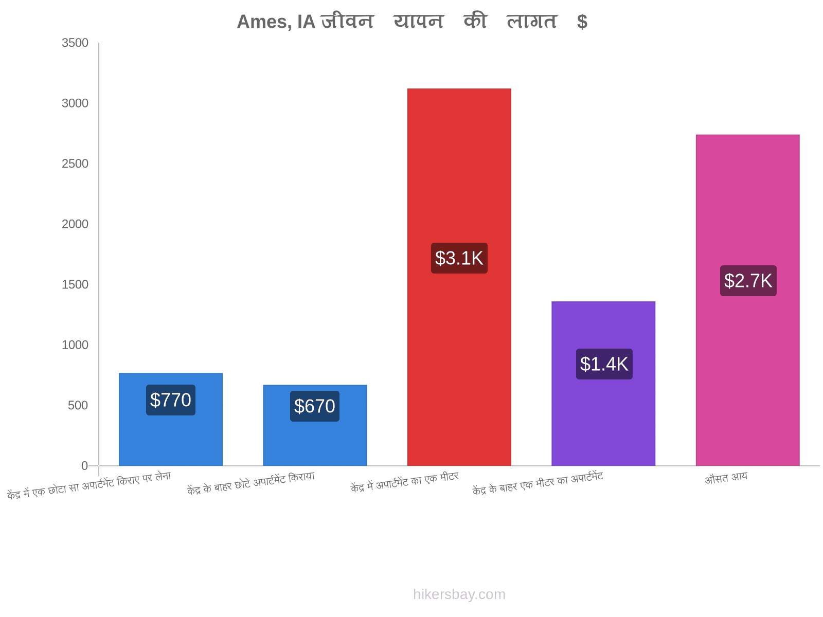 Ames, IA जीवन यापन की लागत hikersbay.com