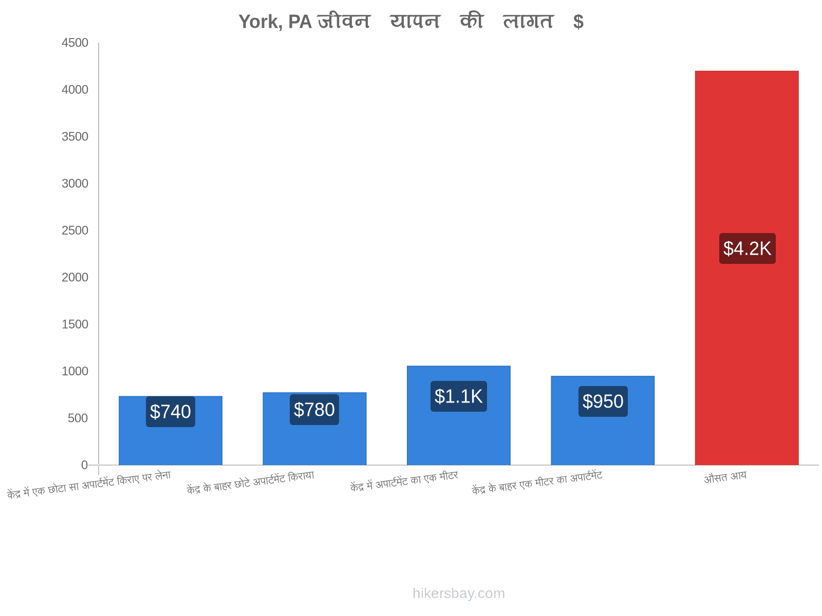 York, PA जीवन यापन की लागत hikersbay.com