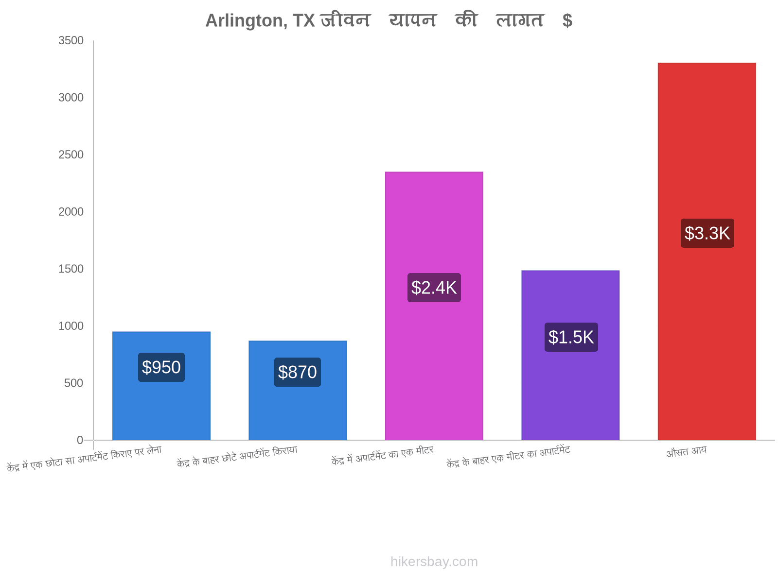 Arlington, TX जीवन यापन की लागत hikersbay.com