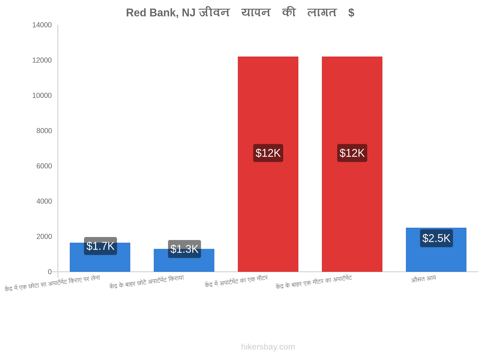 Red Bank, NJ जीवन यापन की लागत hikersbay.com