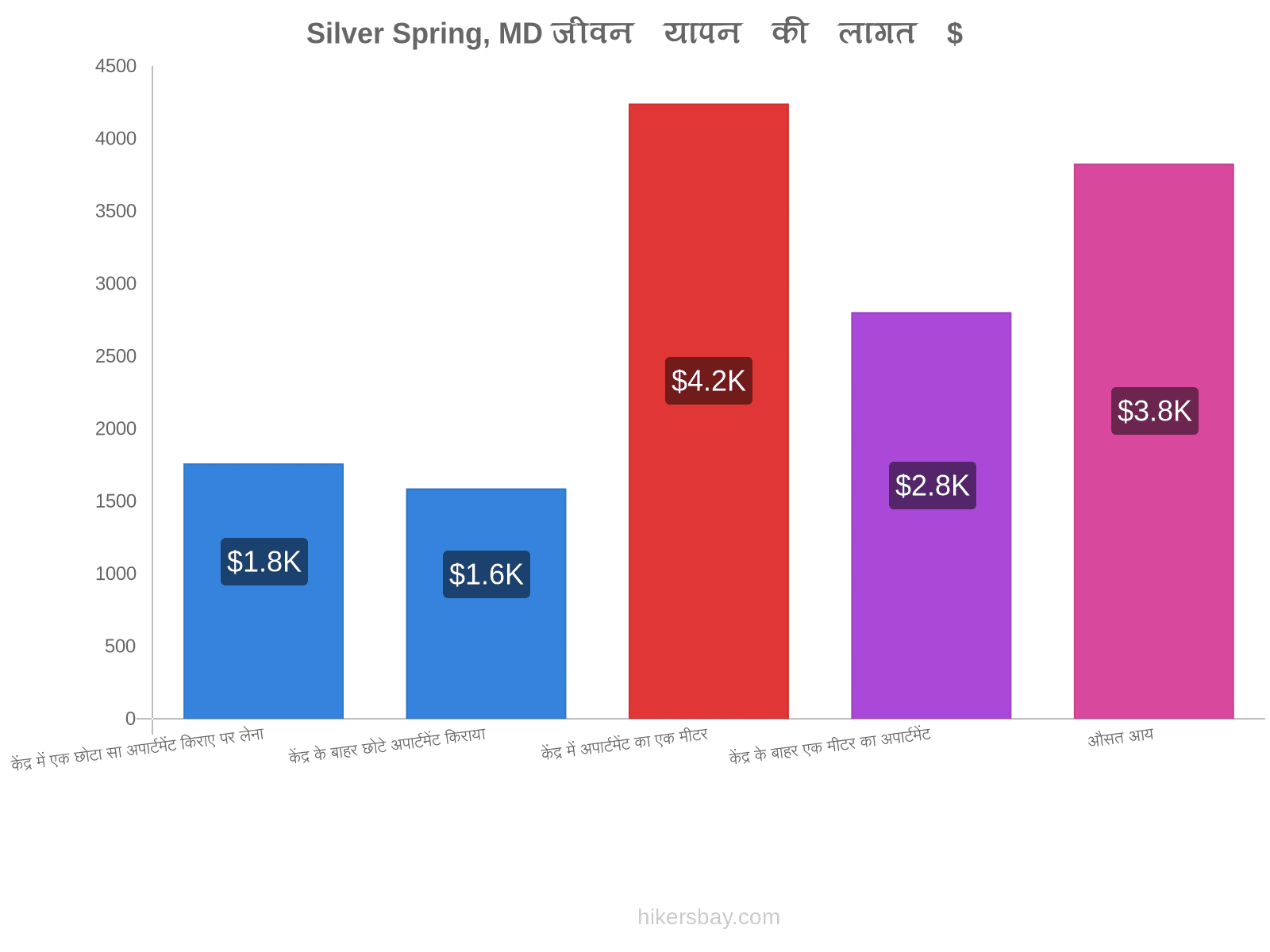 Silver Spring, MD जीवन यापन की लागत hikersbay.com