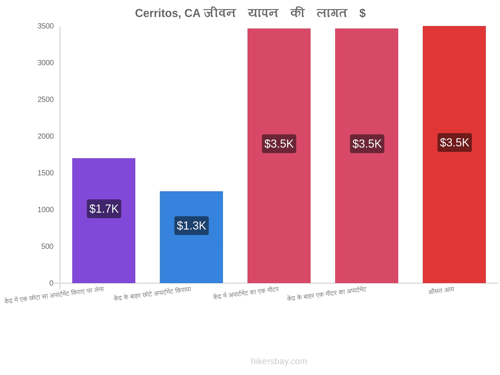 Cerritos, CA जीवन यापन की लागत hikersbay.com