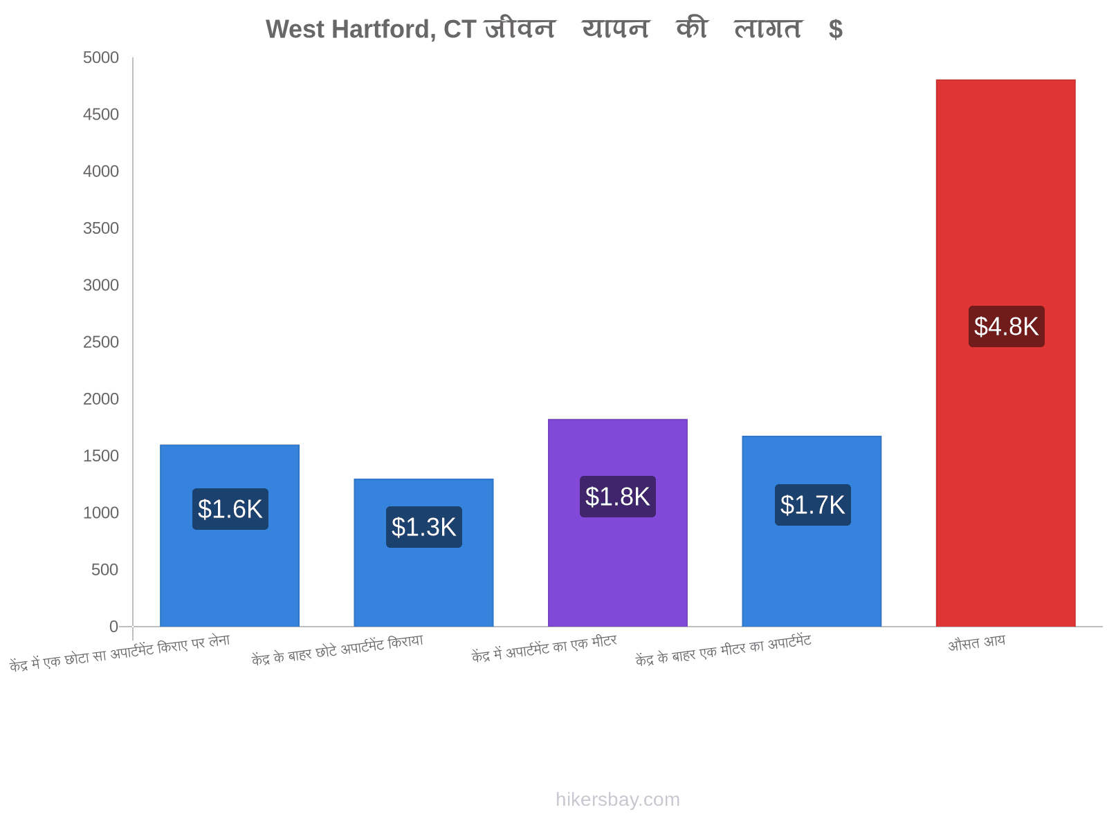 West Hartford, CT जीवन यापन की लागत hikersbay.com