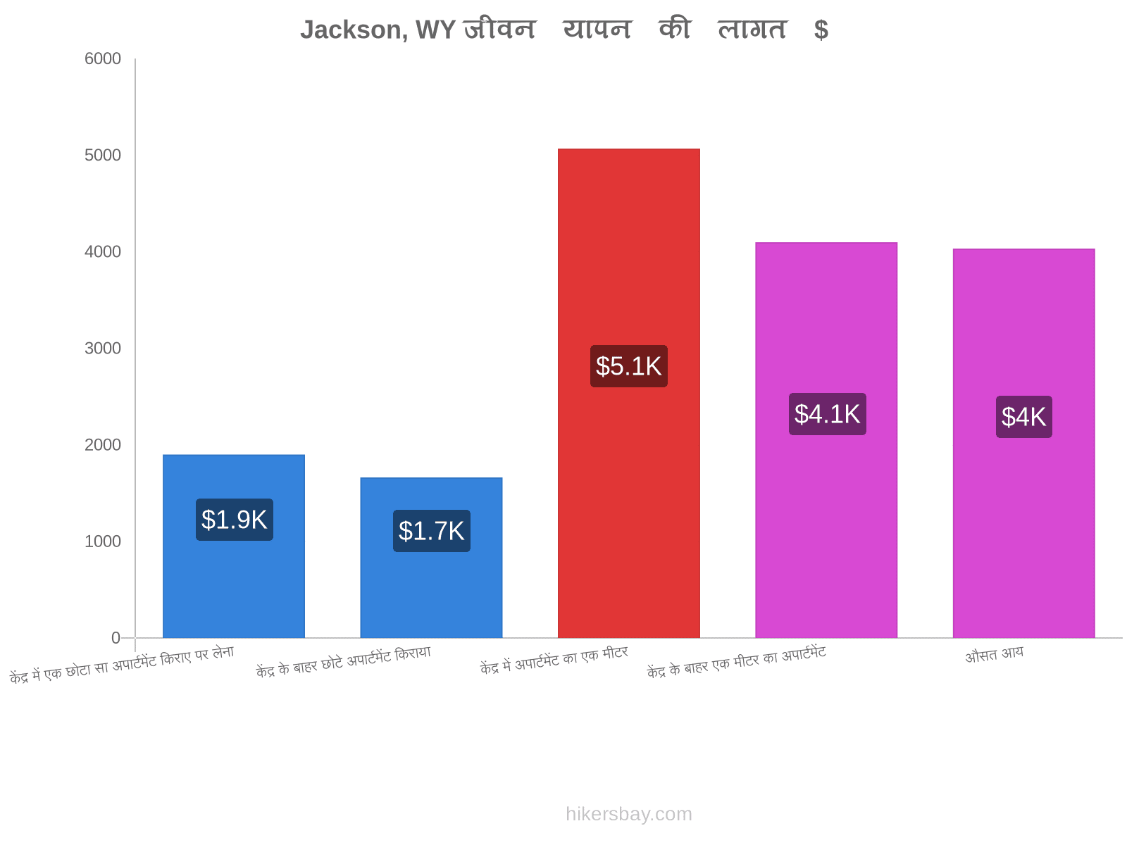 Jackson, WY जीवन यापन की लागत hikersbay.com