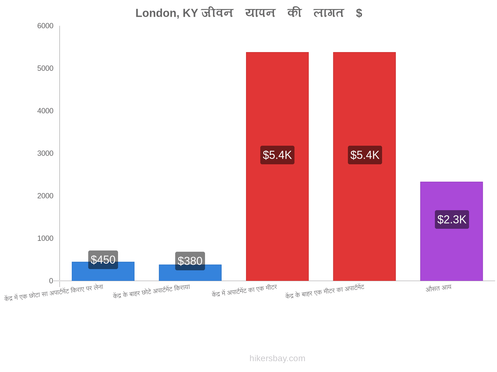 London, KY जीवन यापन की लागत hikersbay.com