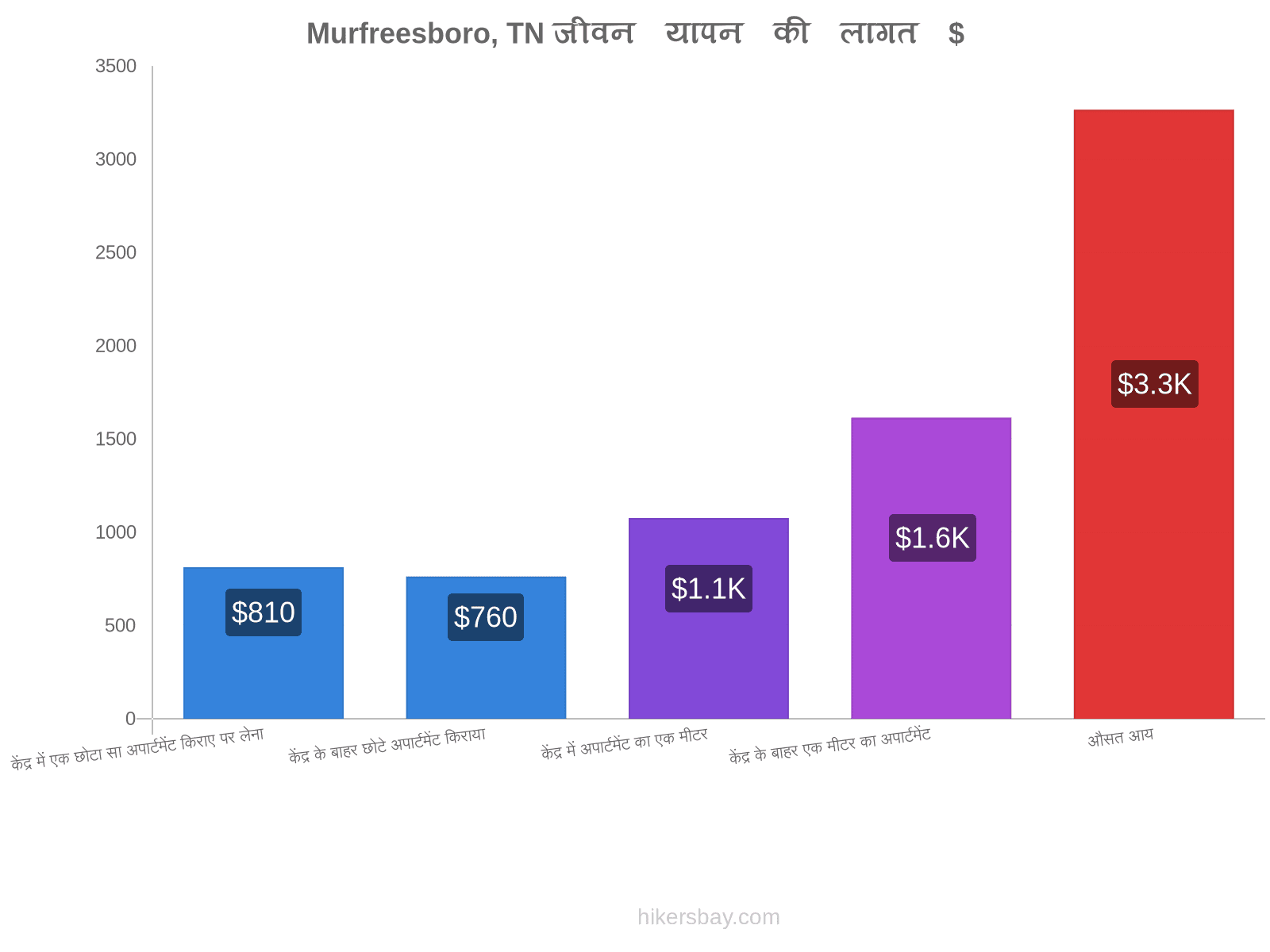 Murfreesboro, TN जीवन यापन की लागत hikersbay.com