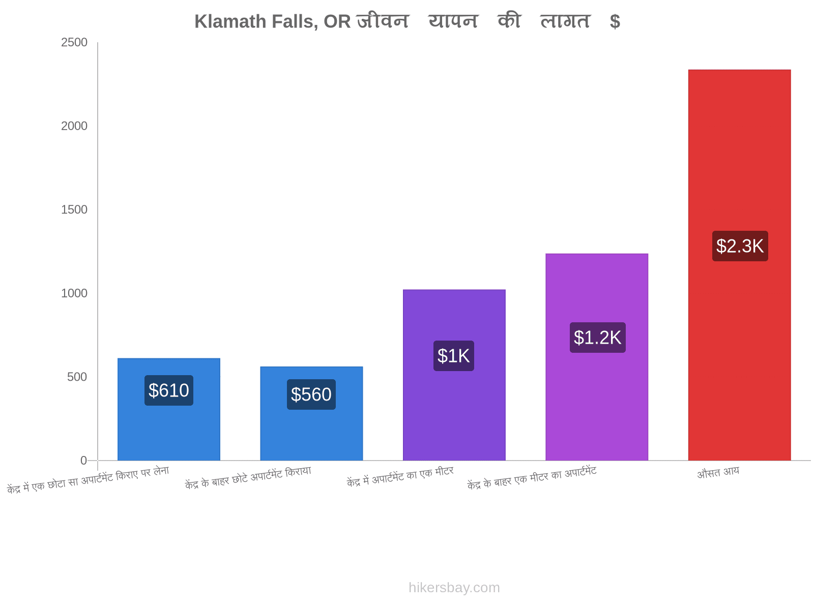 Klamath Falls, OR जीवन यापन की लागत hikersbay.com