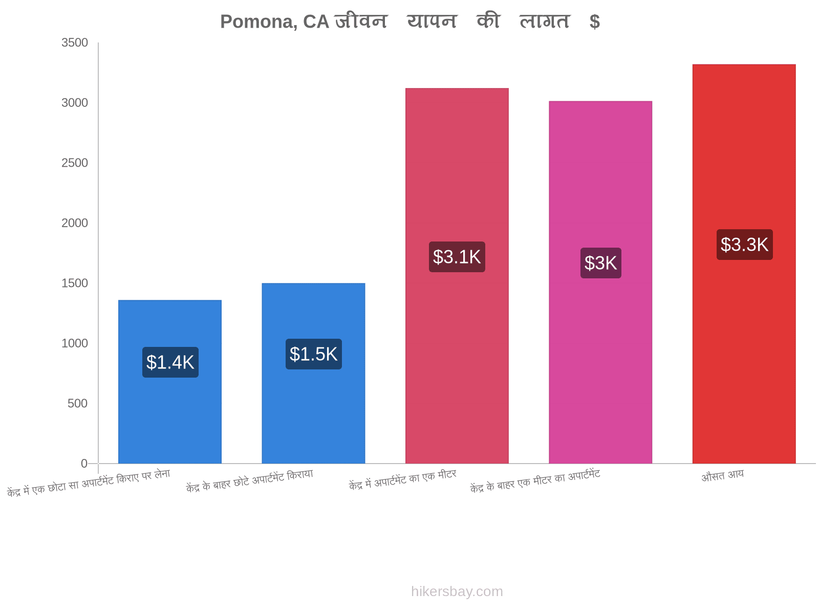 Pomona, CA जीवन यापन की लागत hikersbay.com