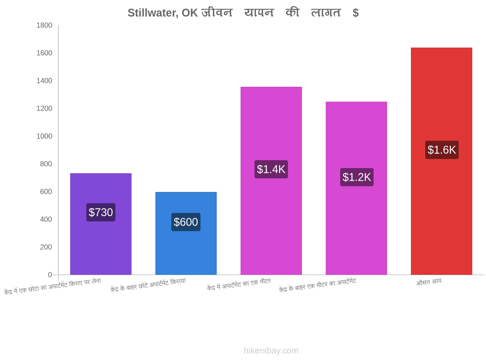 Stillwater, OK जीवन यापन की लागत hikersbay.com