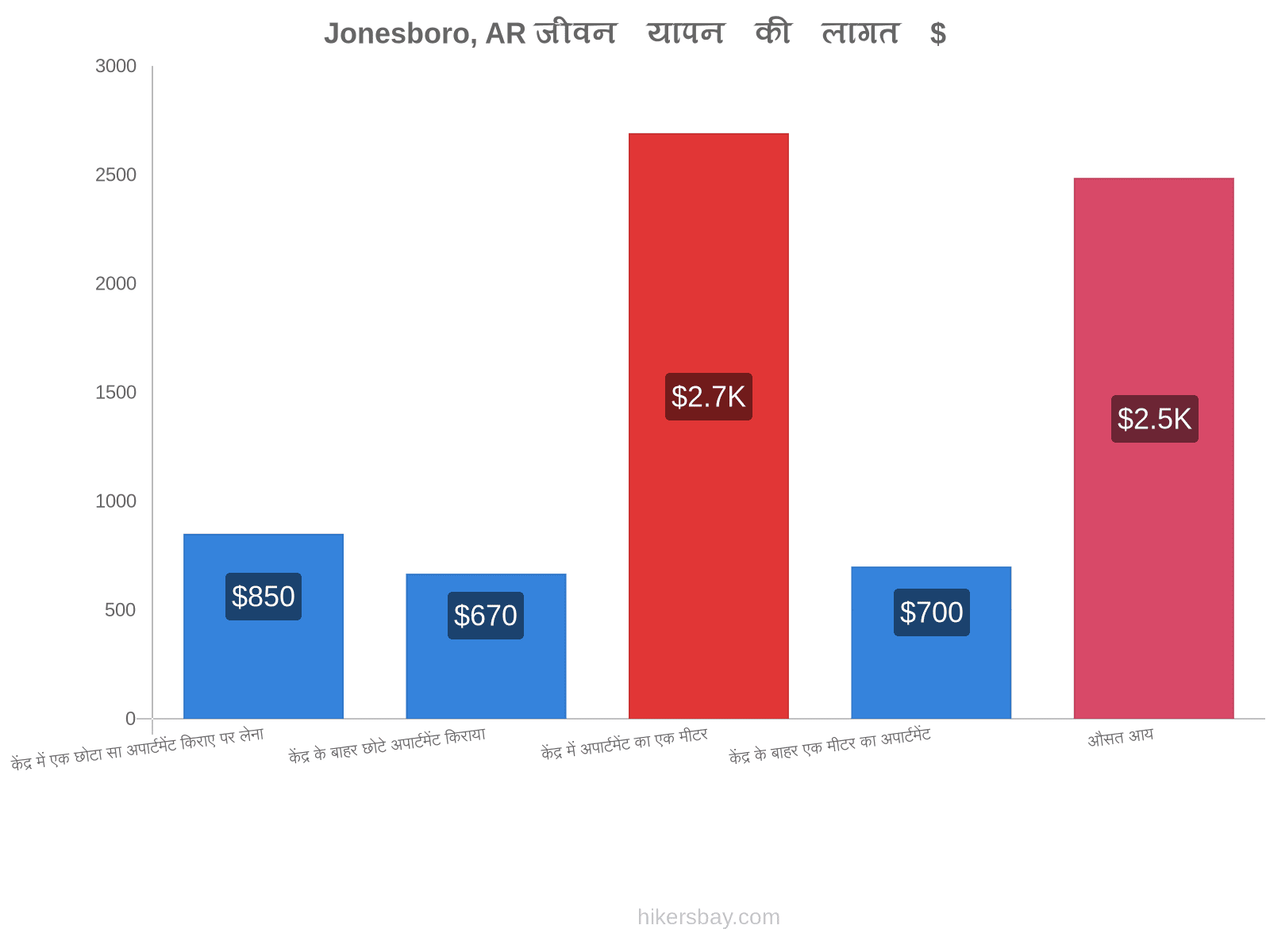 Jonesboro, AR जीवन यापन की लागत hikersbay.com