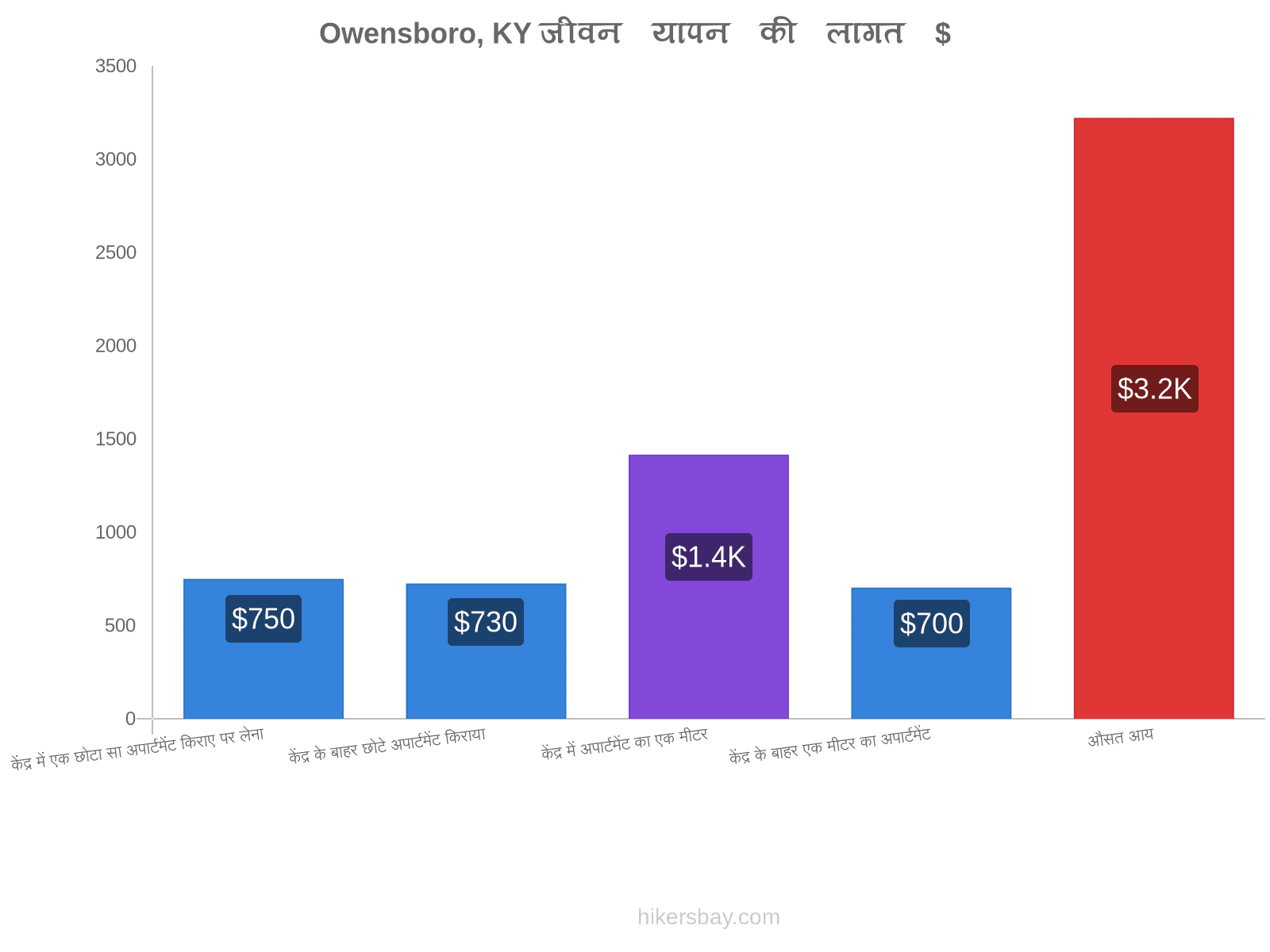 Owensboro, KY जीवन यापन की लागत hikersbay.com