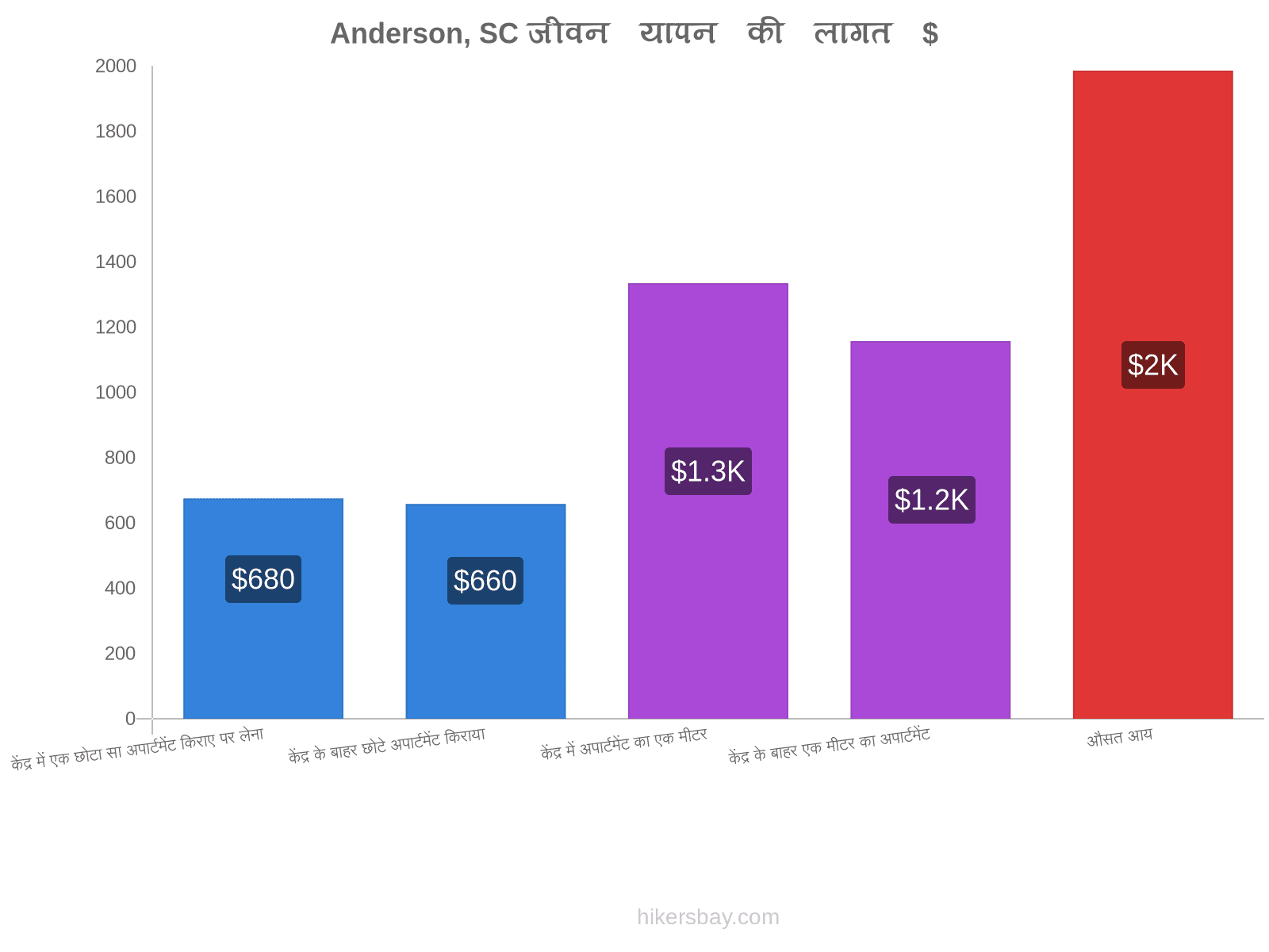 Anderson, SC जीवन यापन की लागत hikersbay.com