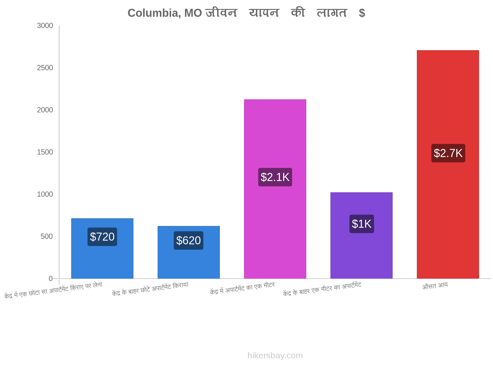 Columbia, MO जीवन यापन की लागत hikersbay.com