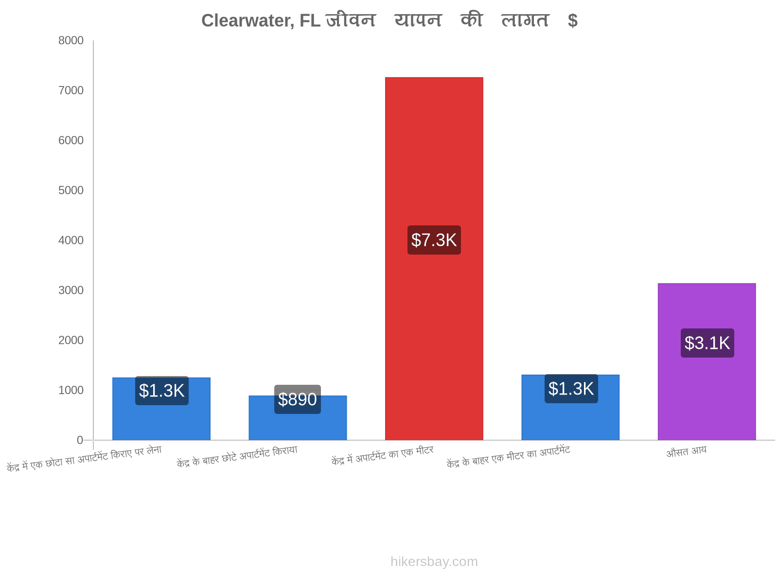 Clearwater, FL जीवन यापन की लागत hikersbay.com