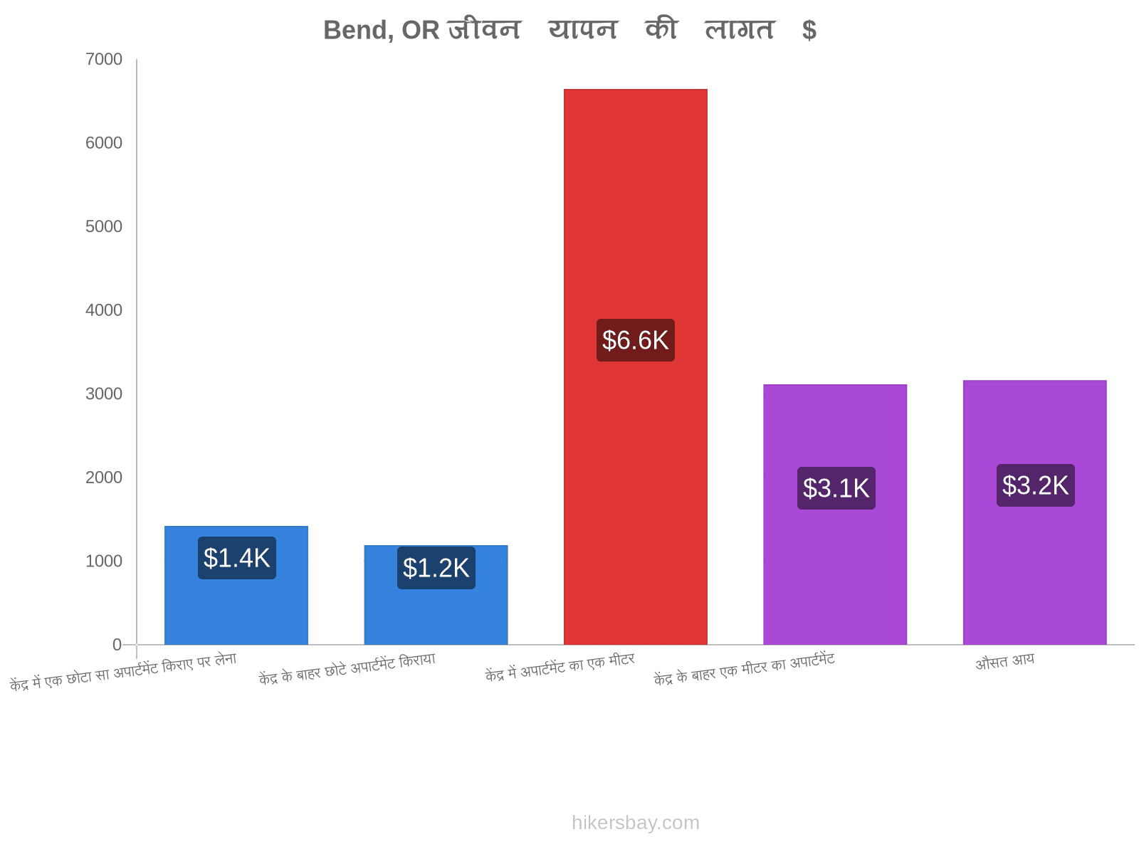Bend, OR जीवन यापन की लागत hikersbay.com