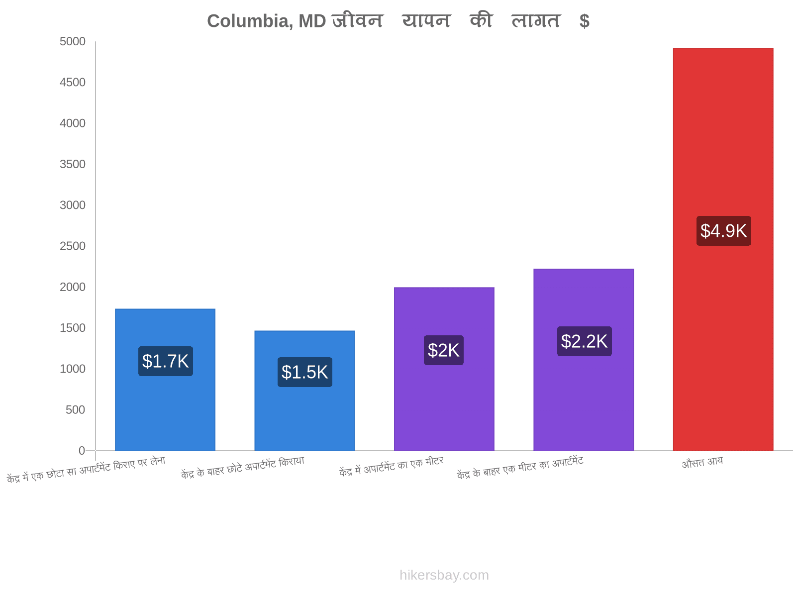 Columbia, MD जीवन यापन की लागत hikersbay.com