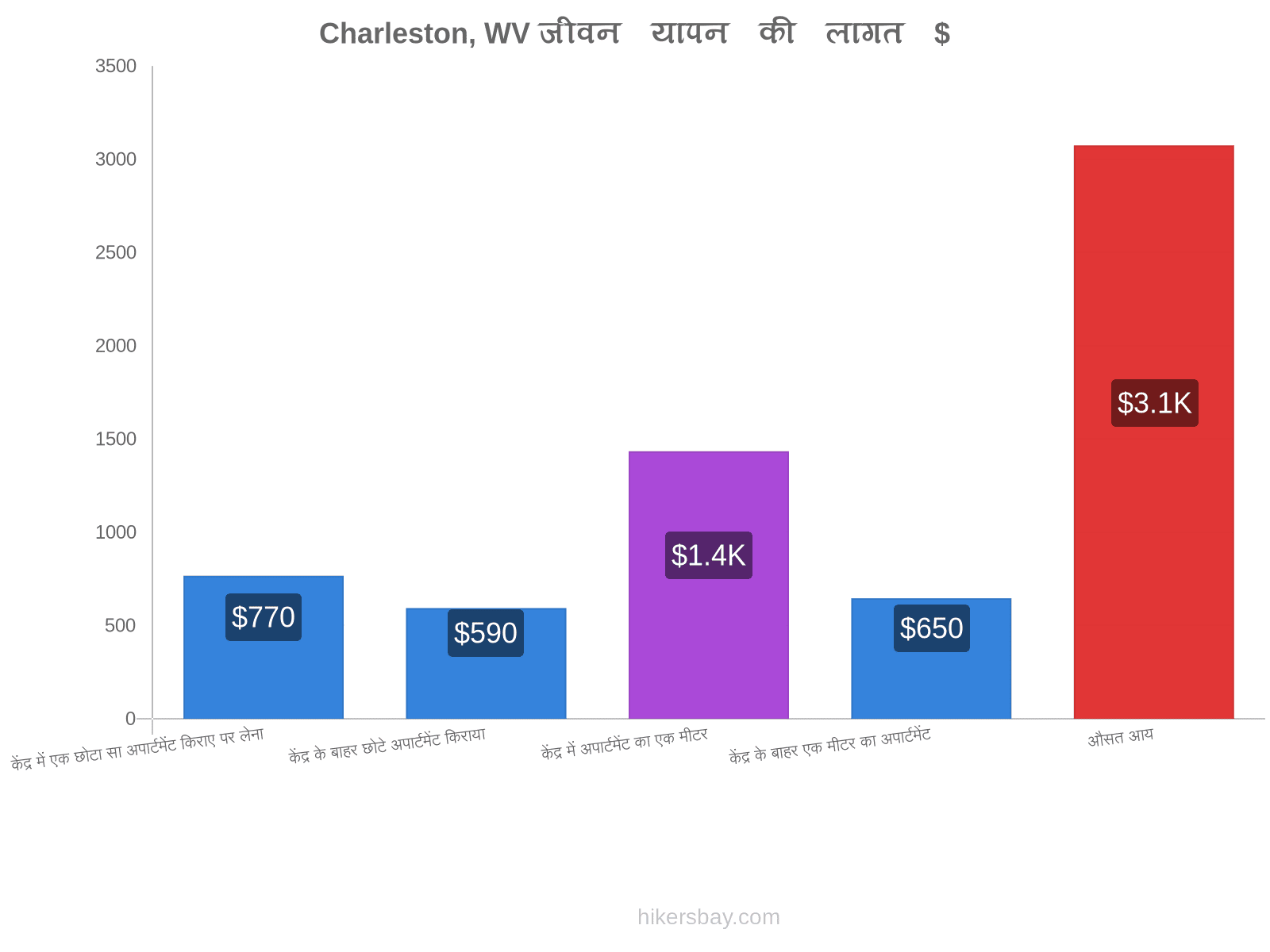 Charleston, WV जीवन यापन की लागत hikersbay.com