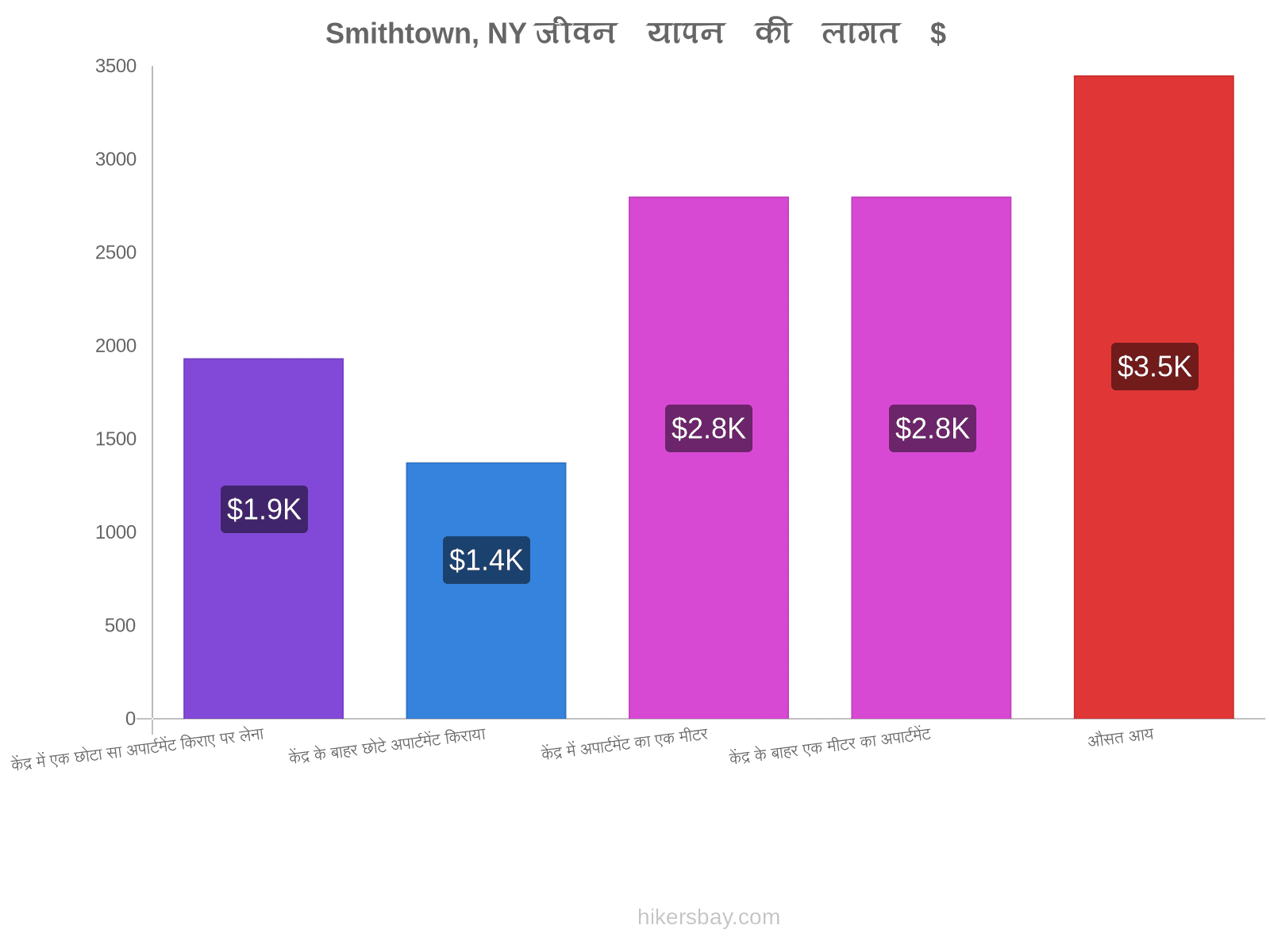 Smithtown, NY जीवन यापन की लागत hikersbay.com