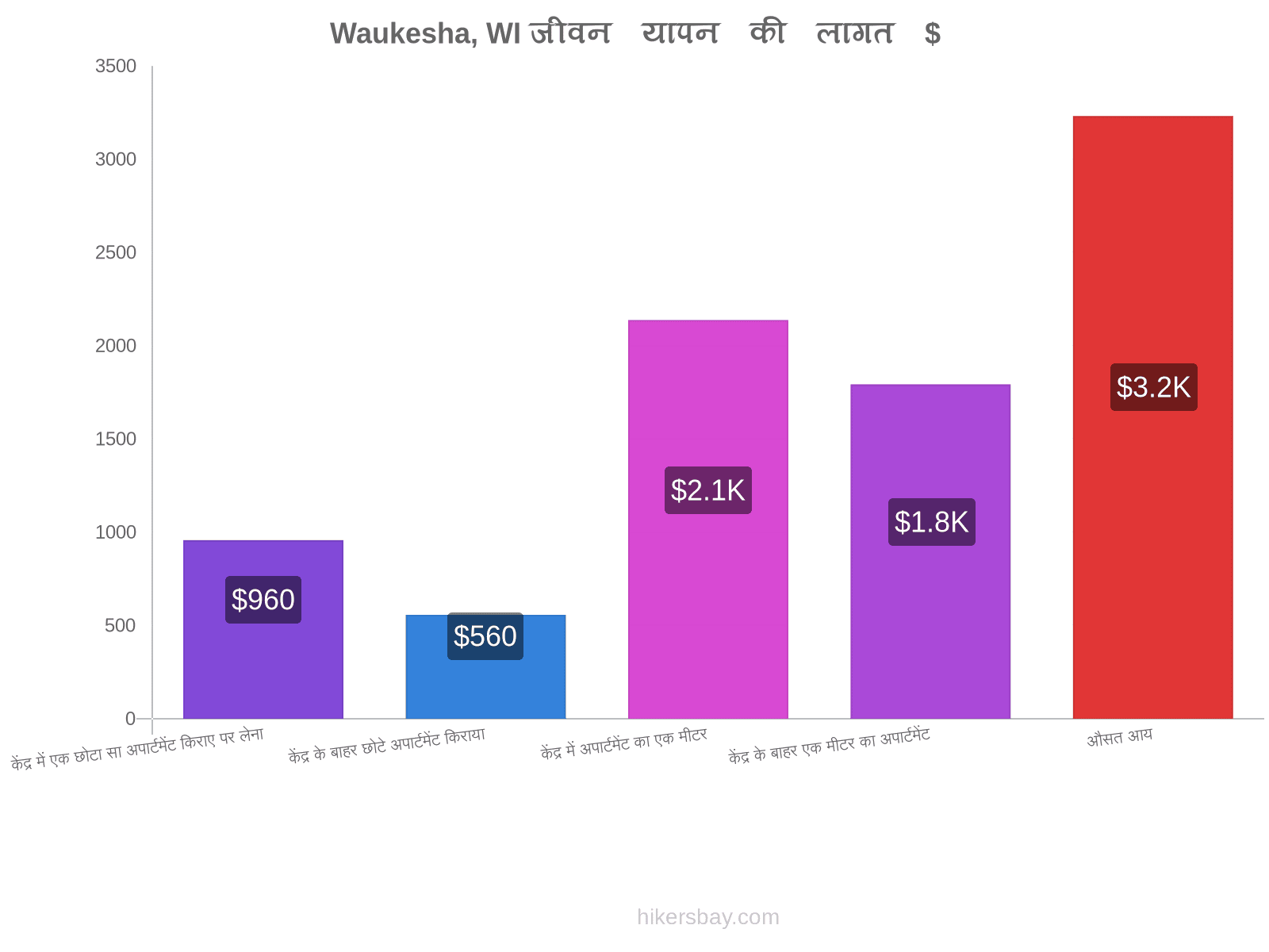 Waukesha, WI जीवन यापन की लागत hikersbay.com