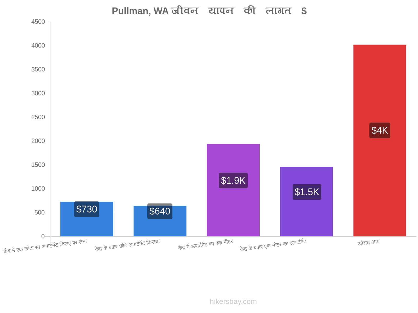 Pullman, WA जीवन यापन की लागत hikersbay.com