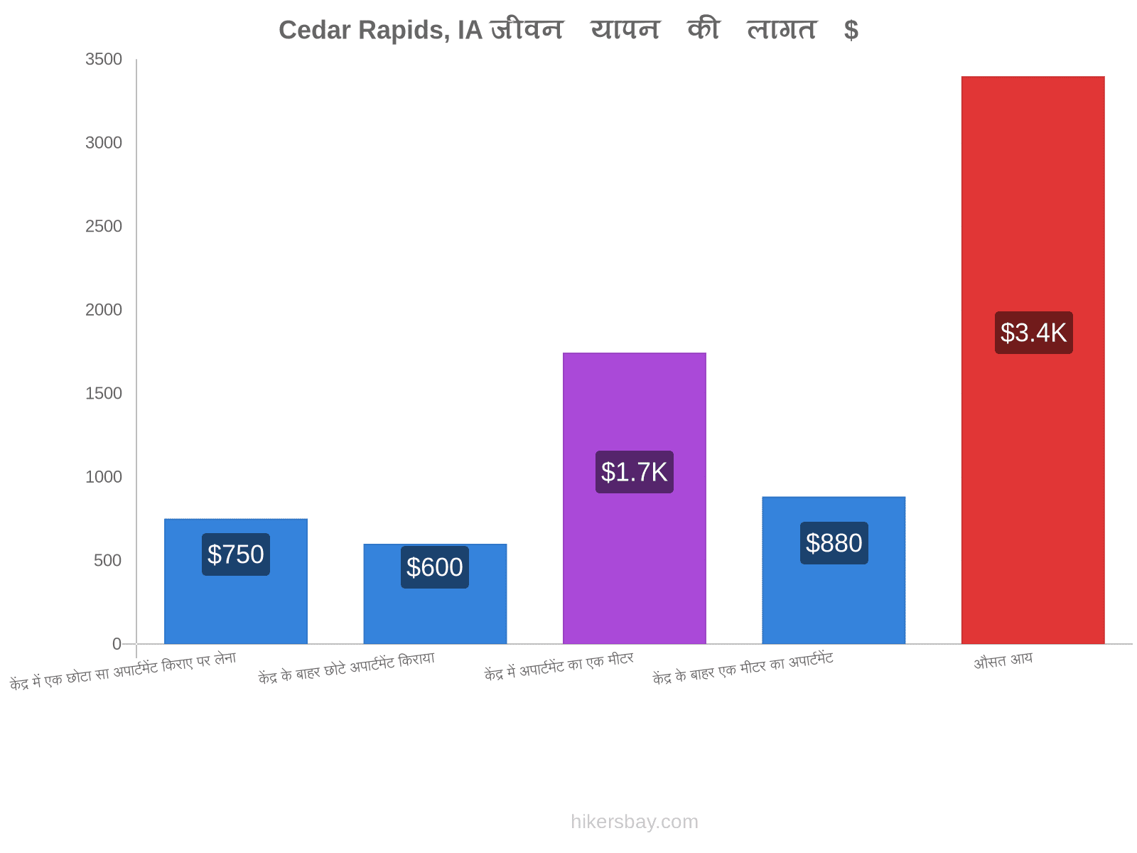 Cedar Rapids, IA जीवन यापन की लागत hikersbay.com