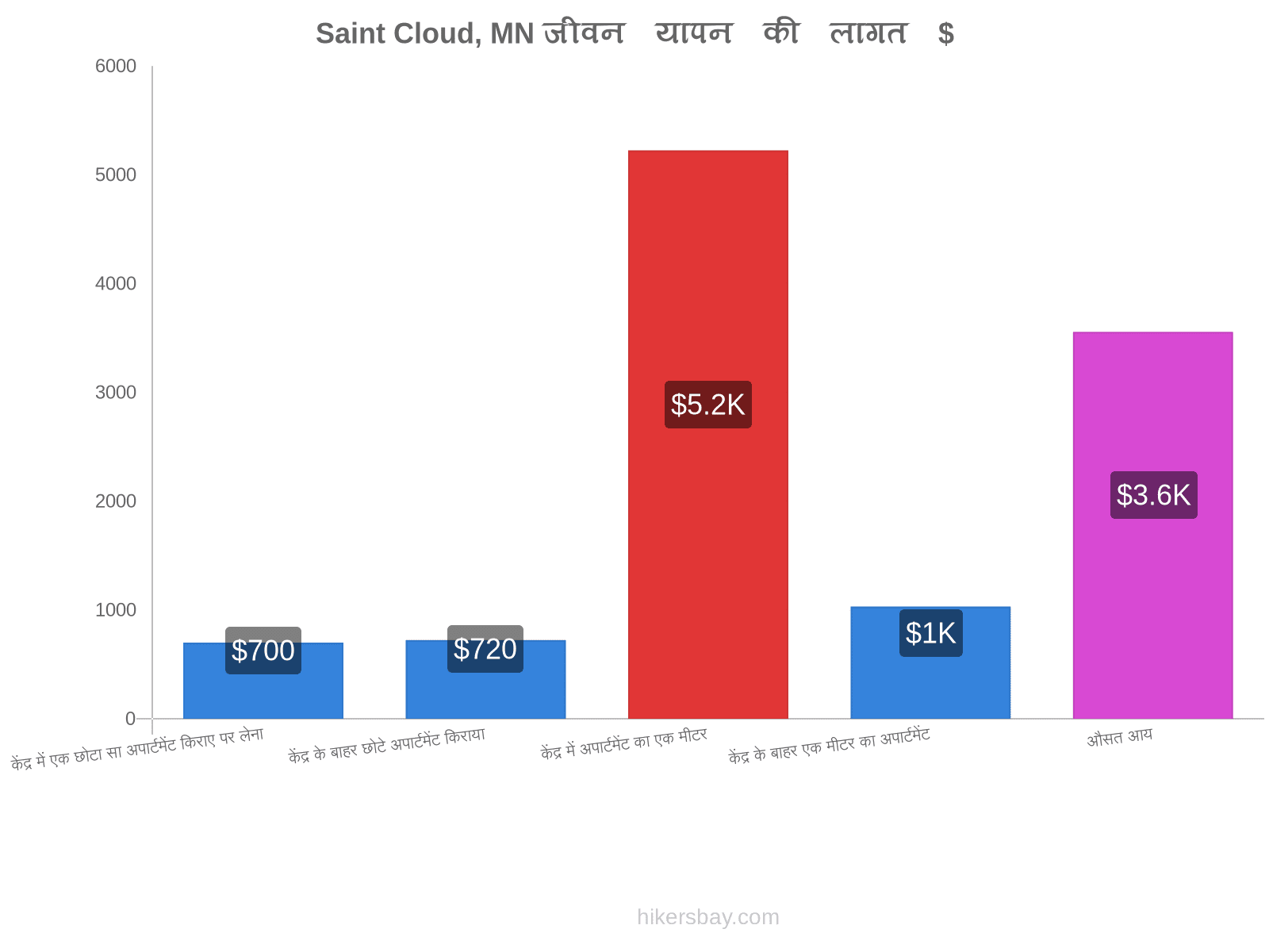 Saint Cloud, MN जीवन यापन की लागत hikersbay.com