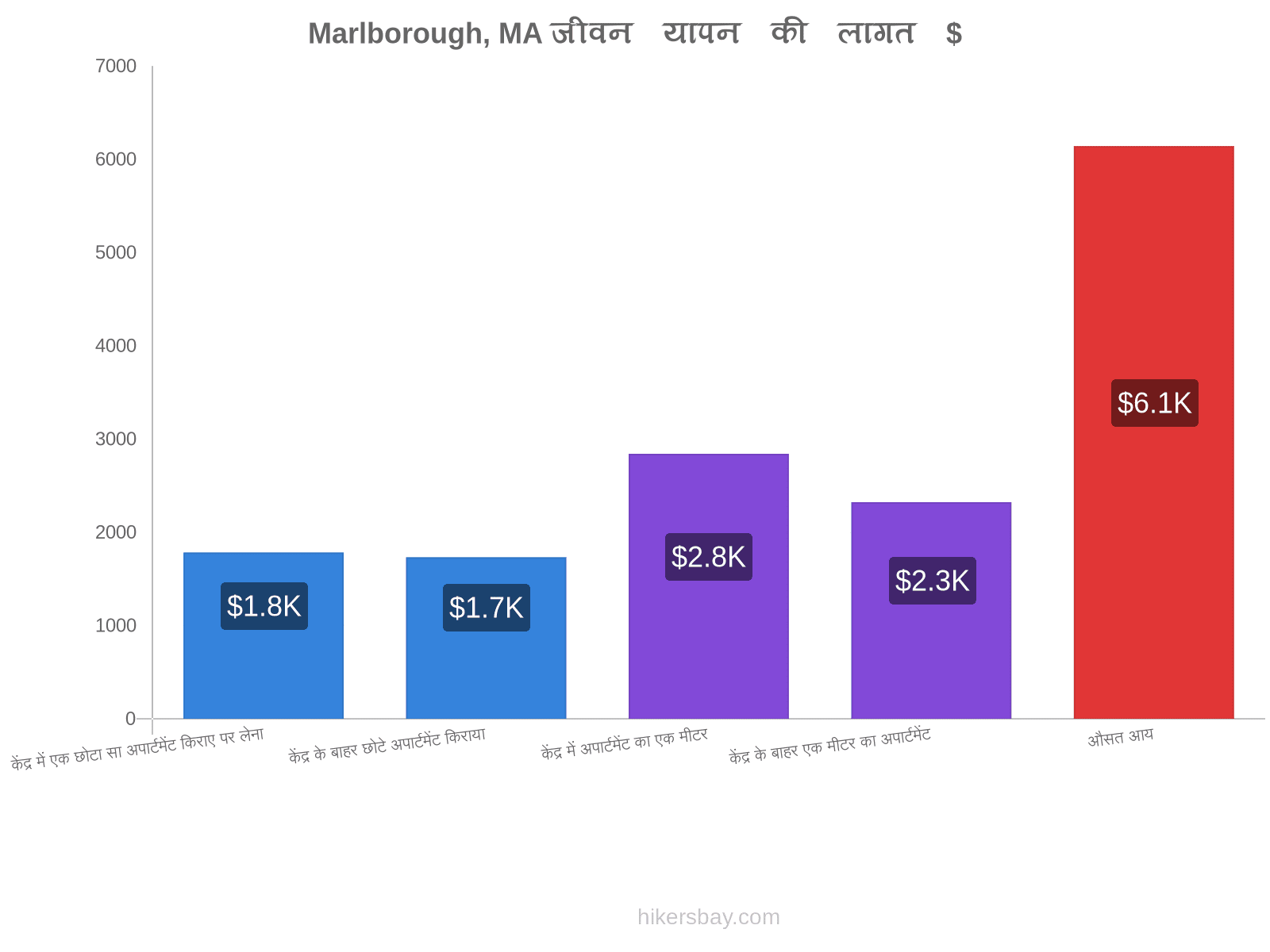 Marlborough, MA जीवन यापन की लागत hikersbay.com