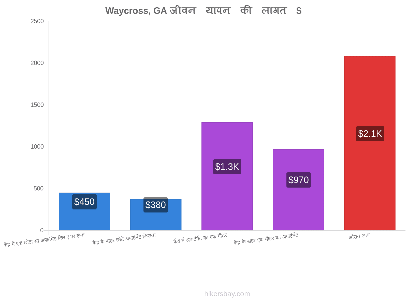 Waycross, GA जीवन यापन की लागत hikersbay.com