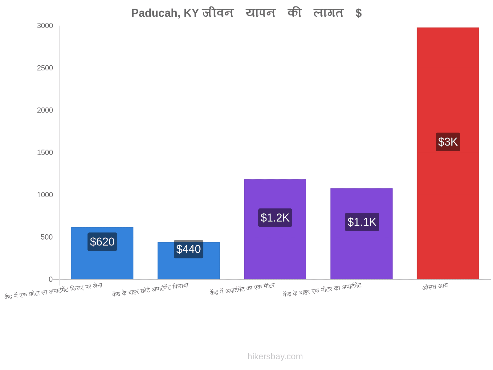 Paducah, KY जीवन यापन की लागत hikersbay.com