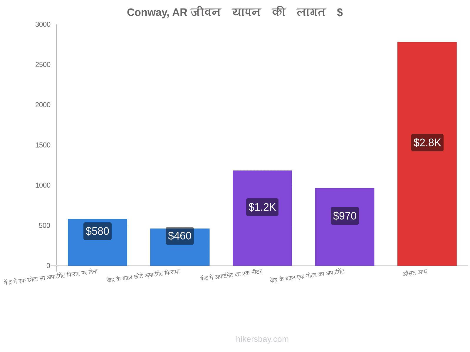 Conway, AR जीवन यापन की लागत hikersbay.com