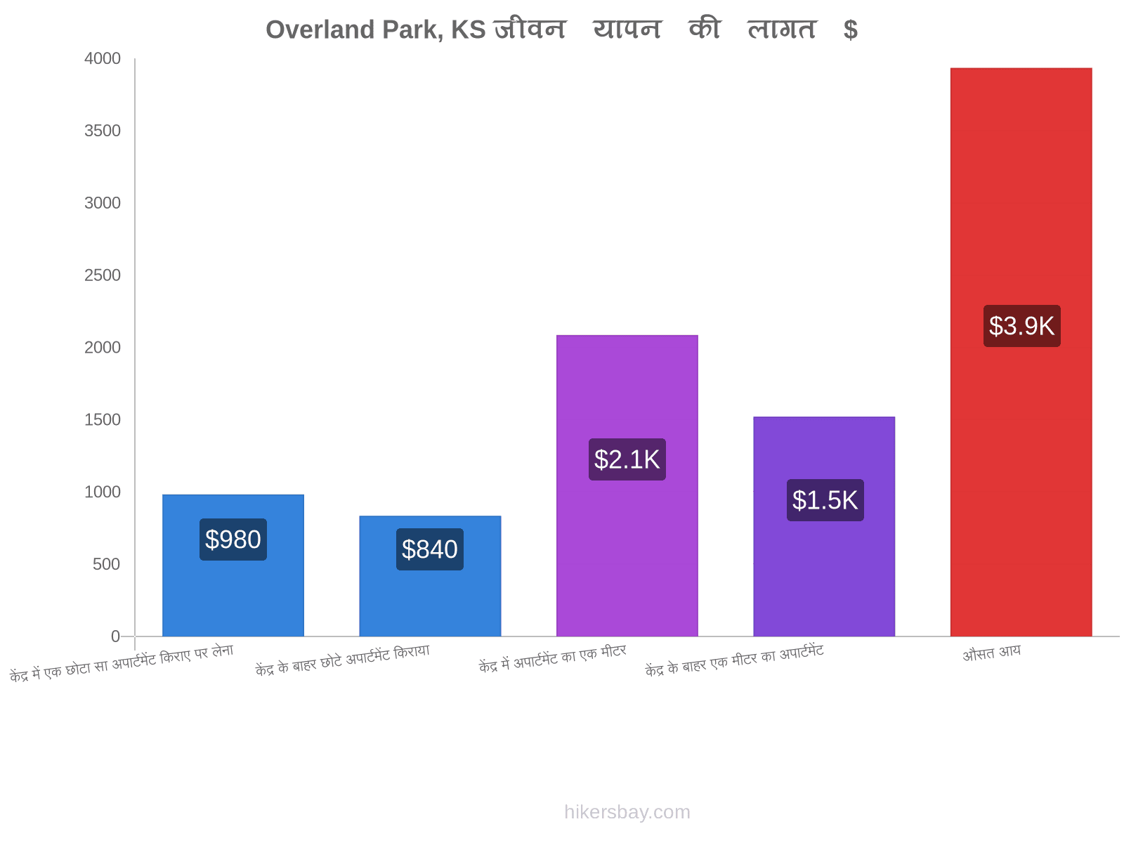 Overland Park, KS जीवन यापन की लागत hikersbay.com