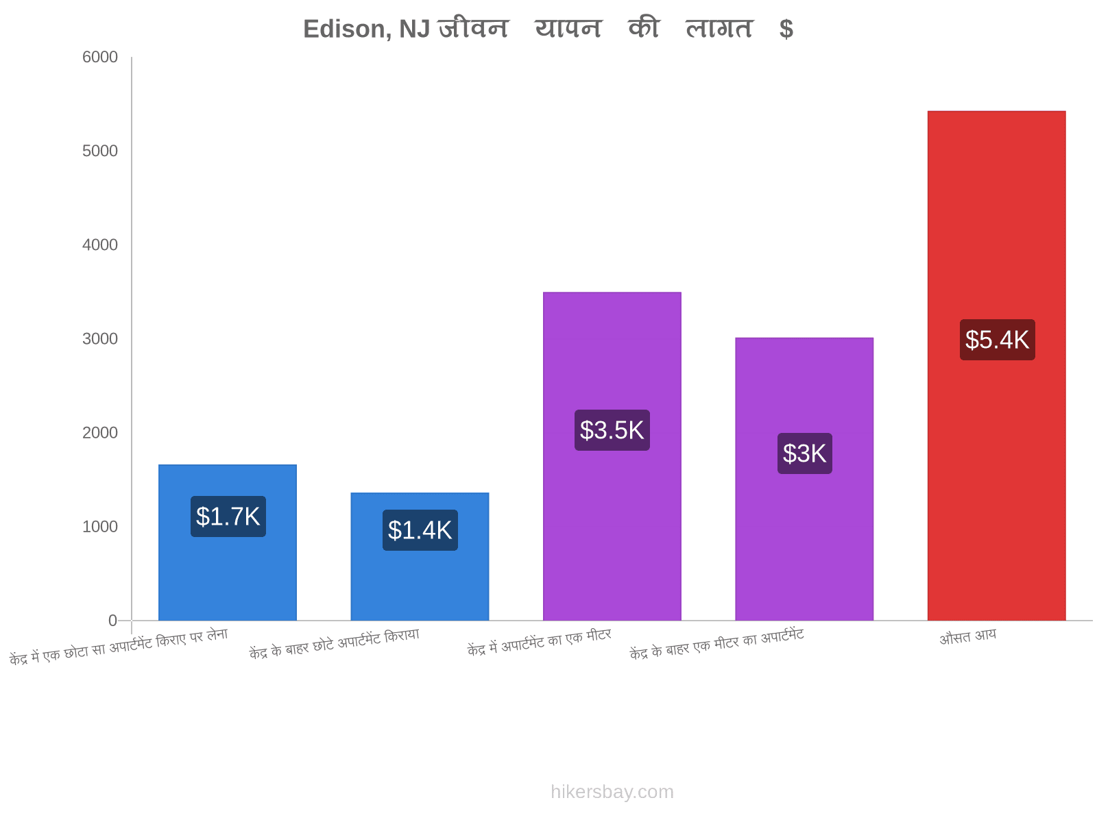 Edison, NJ जीवन यापन की लागत hikersbay.com