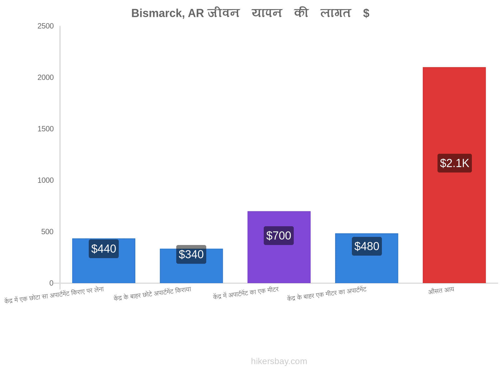 Bismarck, AR जीवन यापन की लागत hikersbay.com