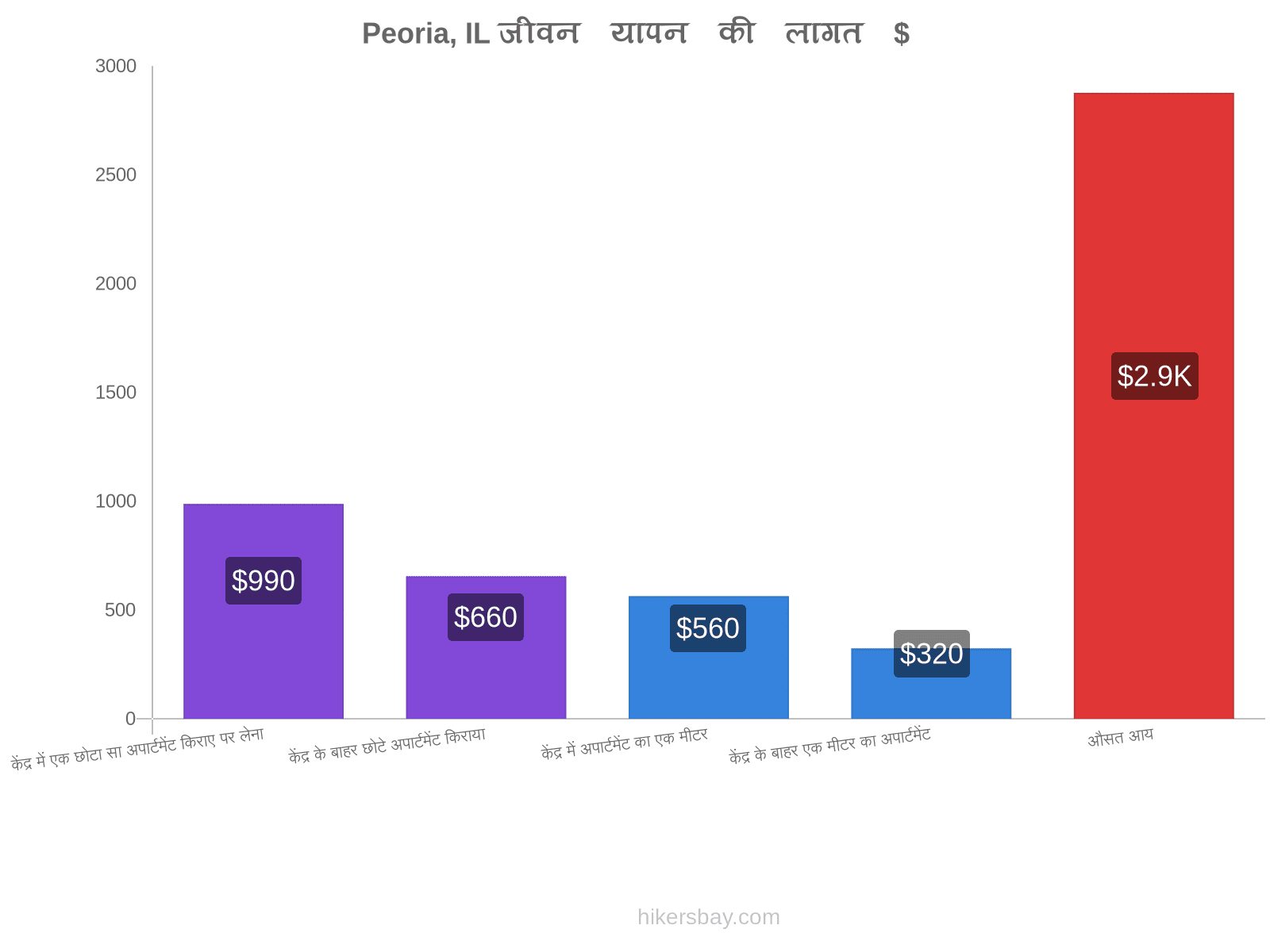 Peoria, IL जीवन यापन की लागत hikersbay.com