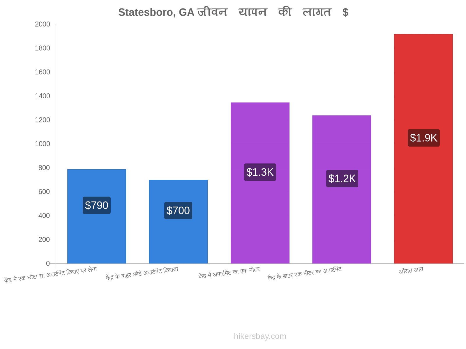Statesboro, GA जीवन यापन की लागत hikersbay.com