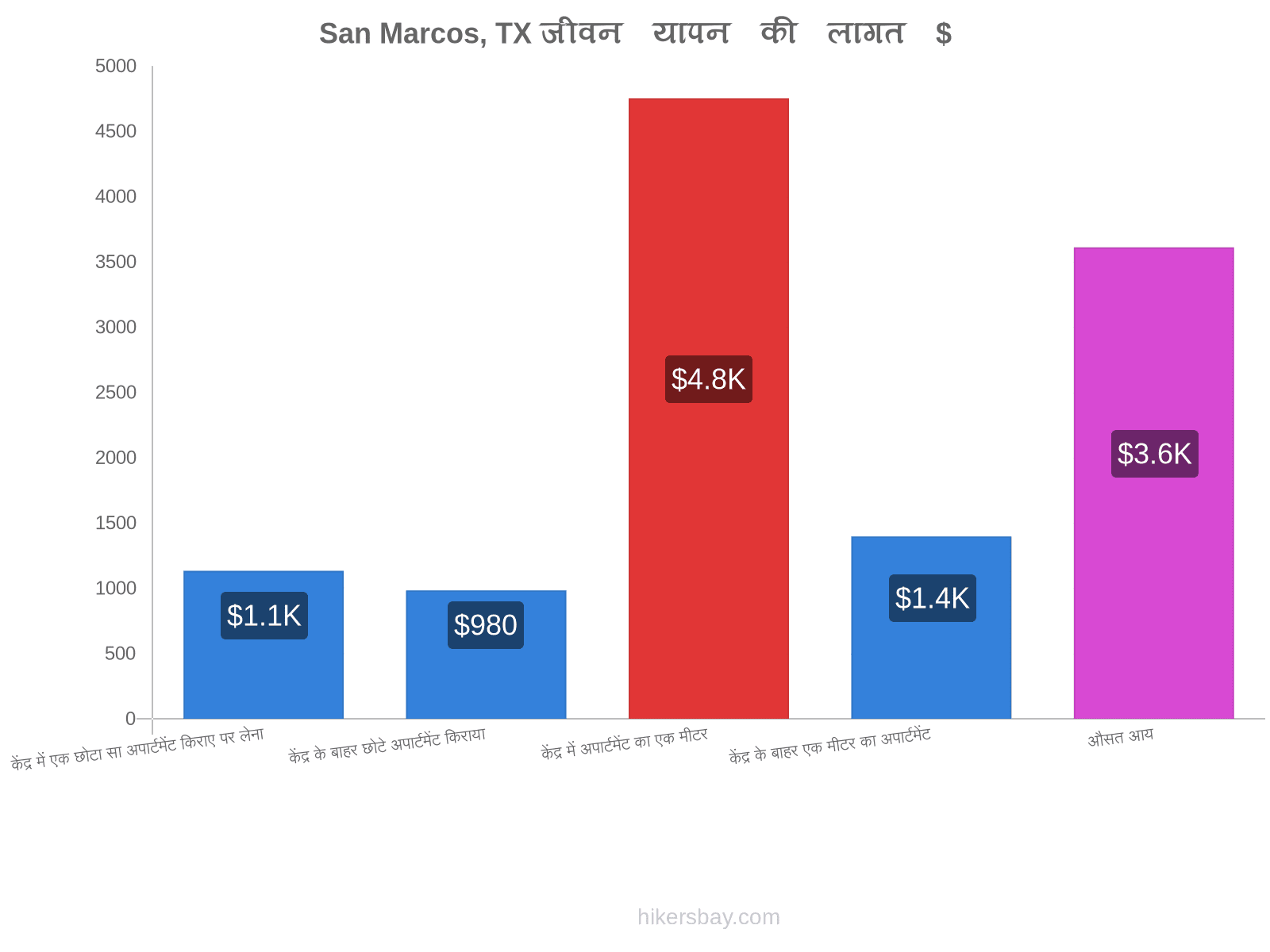 San Marcos, TX जीवन यापन की लागत hikersbay.com