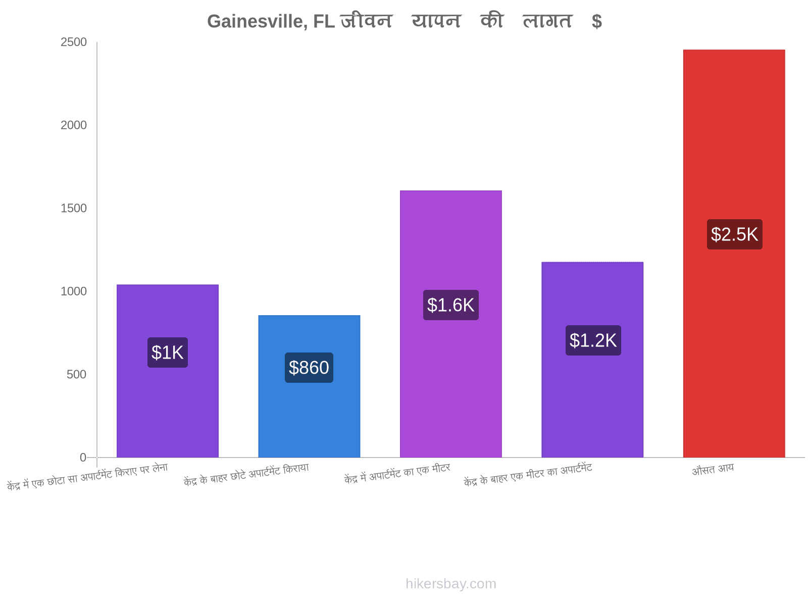 Gainesville, FL जीवन यापन की लागत hikersbay.com