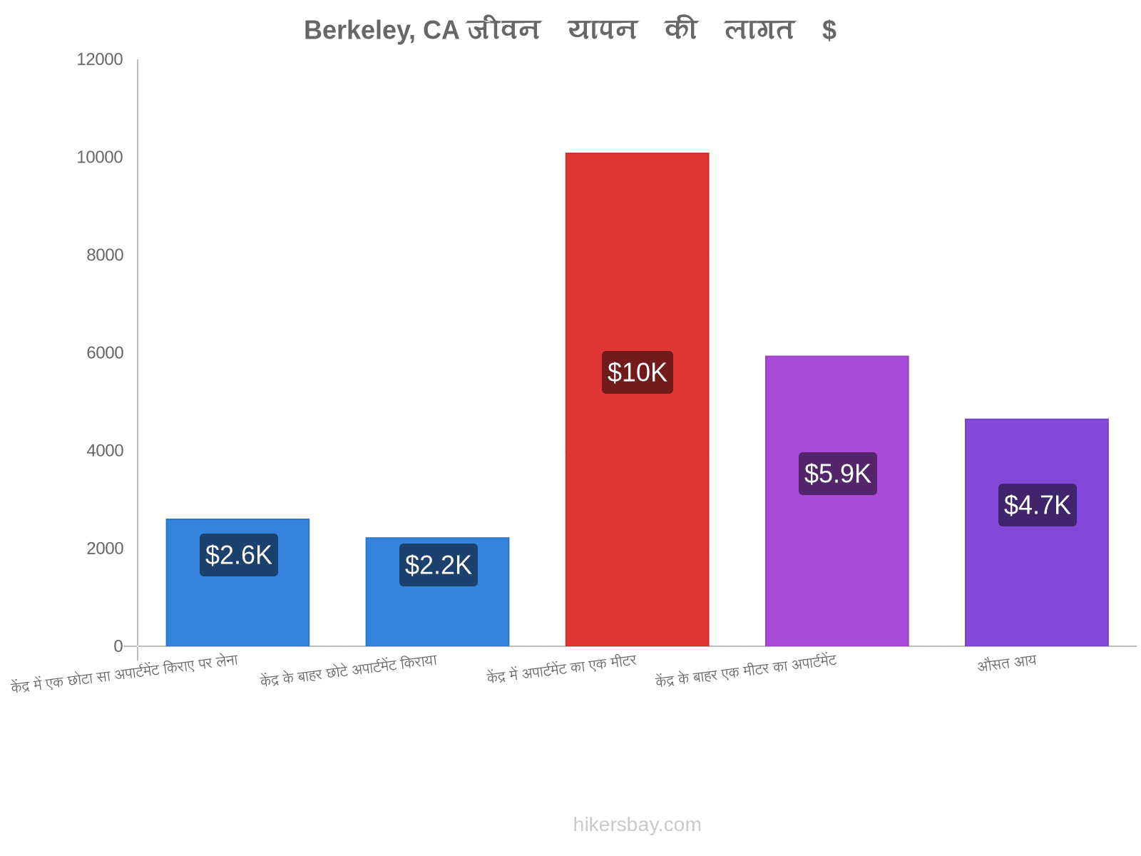 Berkeley, CA जीवन यापन की लागत hikersbay.com