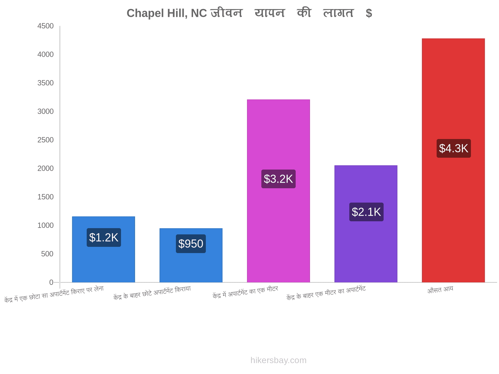 Chapel Hill, NC जीवन यापन की लागत hikersbay.com