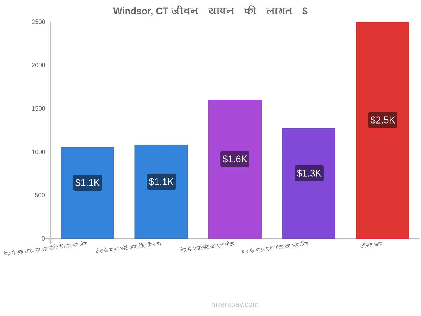 Windsor, CT जीवन यापन की लागत hikersbay.com