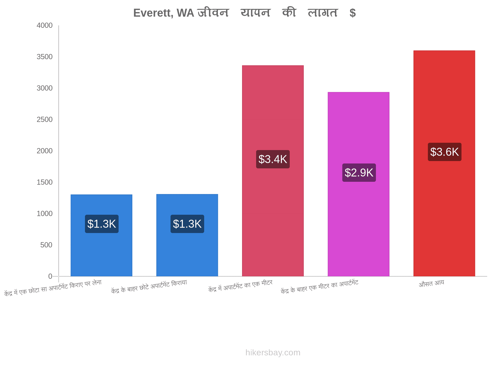 Everett, WA जीवन यापन की लागत hikersbay.com